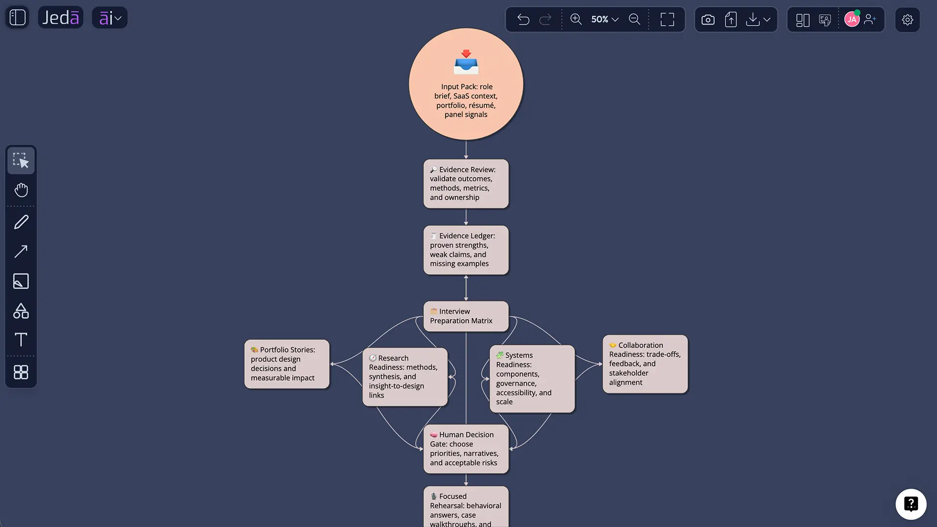 Evidence review and action decision diagram