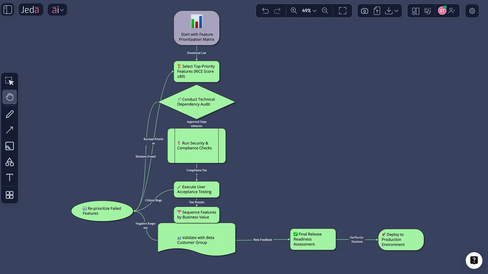 Best practices for cleaner prioritization decisions