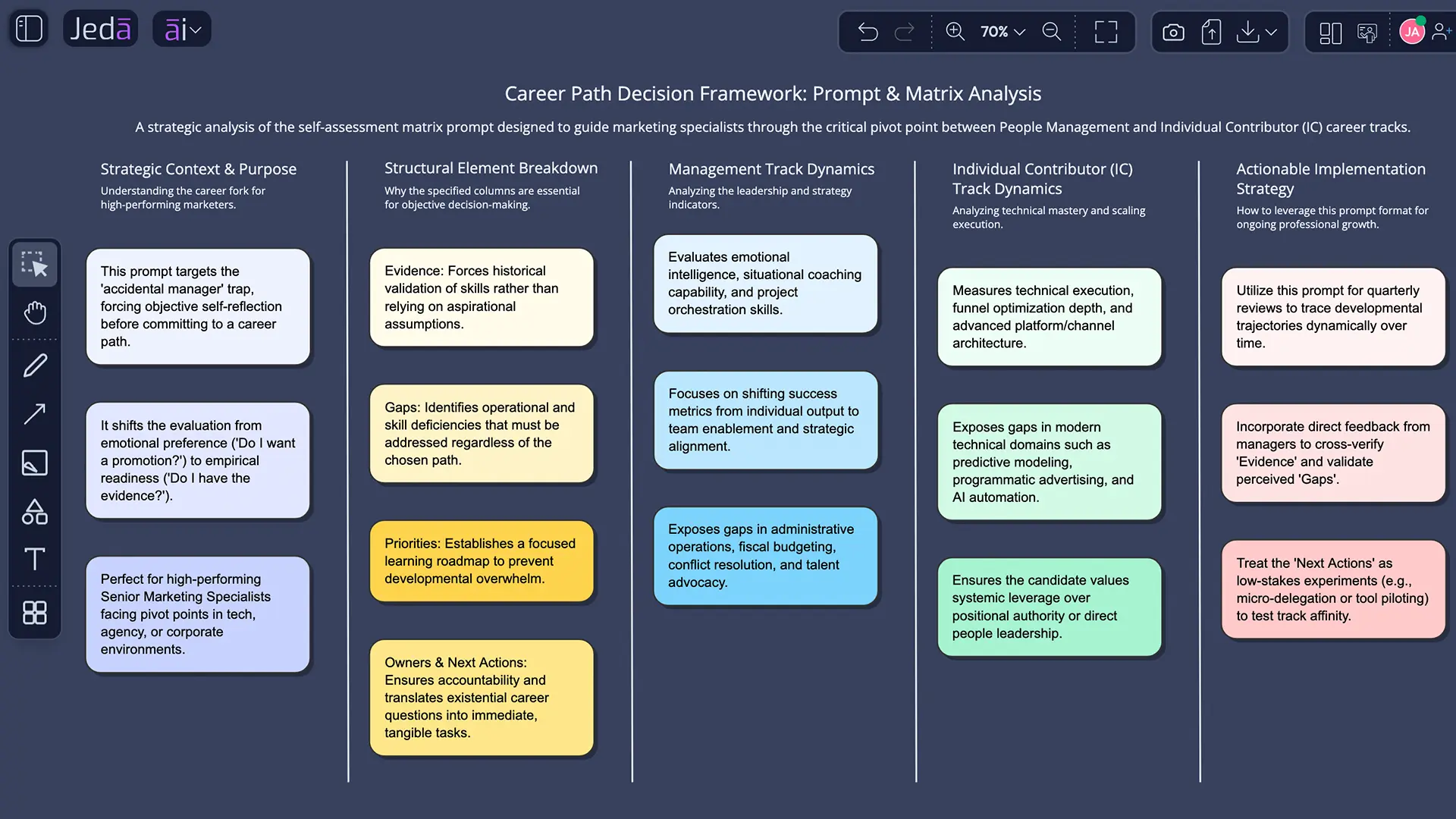 Job Self-Assessment with AI example matrix in Jeda.ai