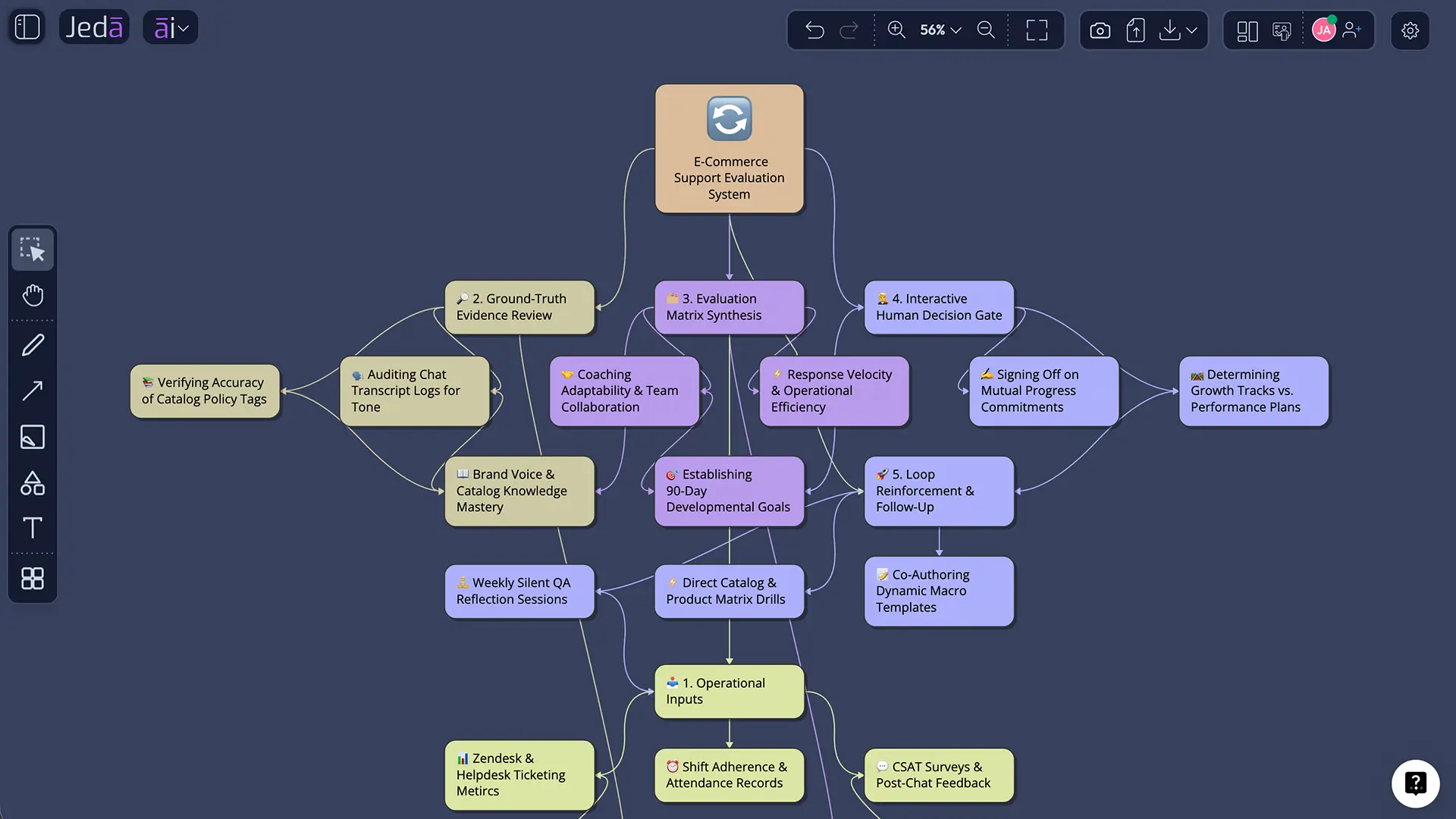 Evidence review and action decision diagram