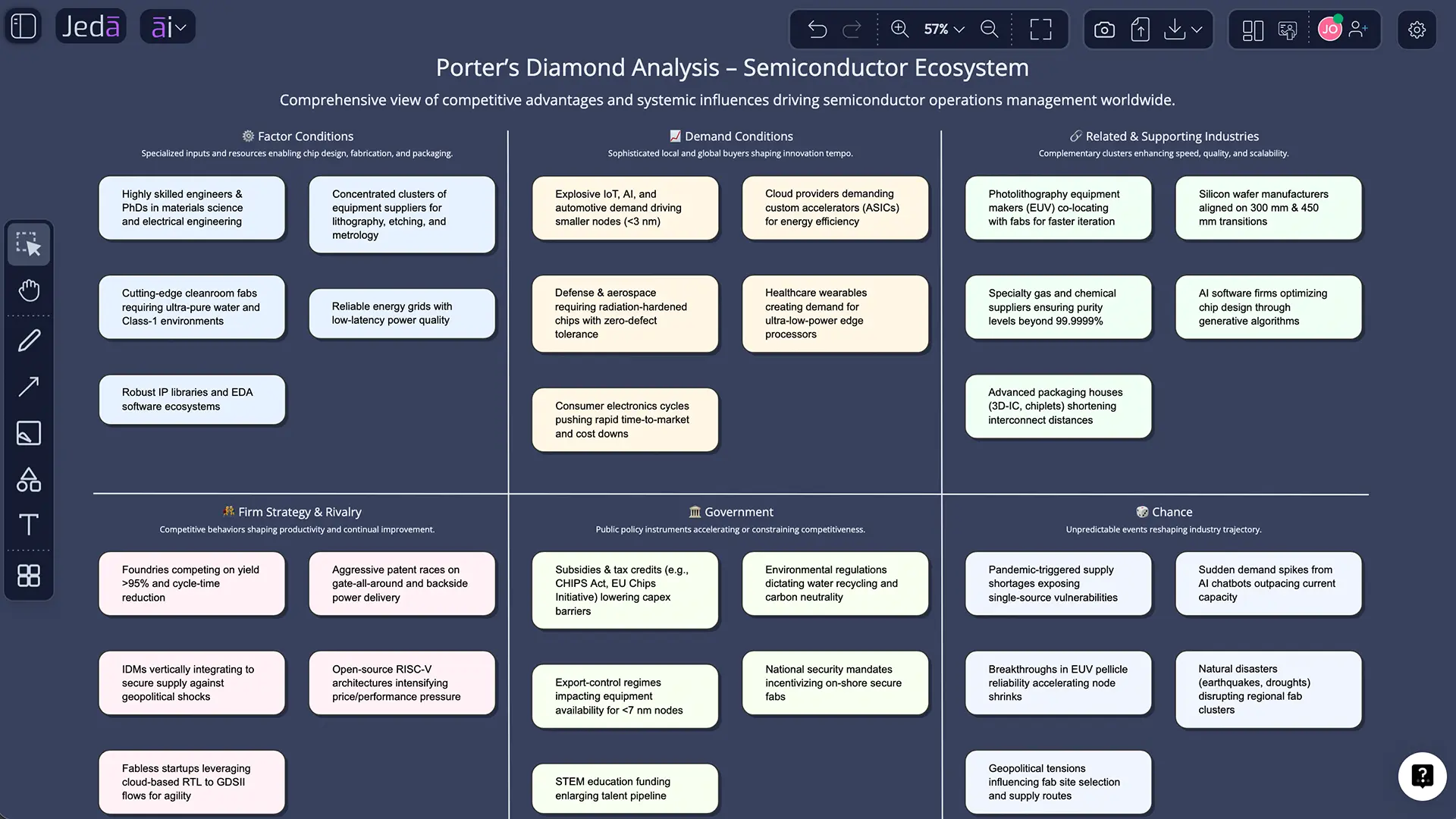 Porter's Diamond Model with AI matrix