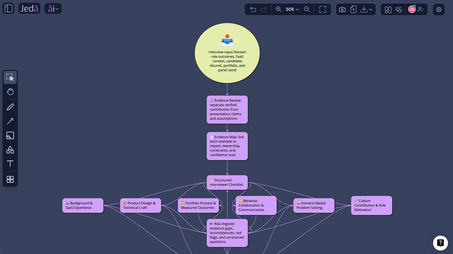Evidence review and action decision diagram