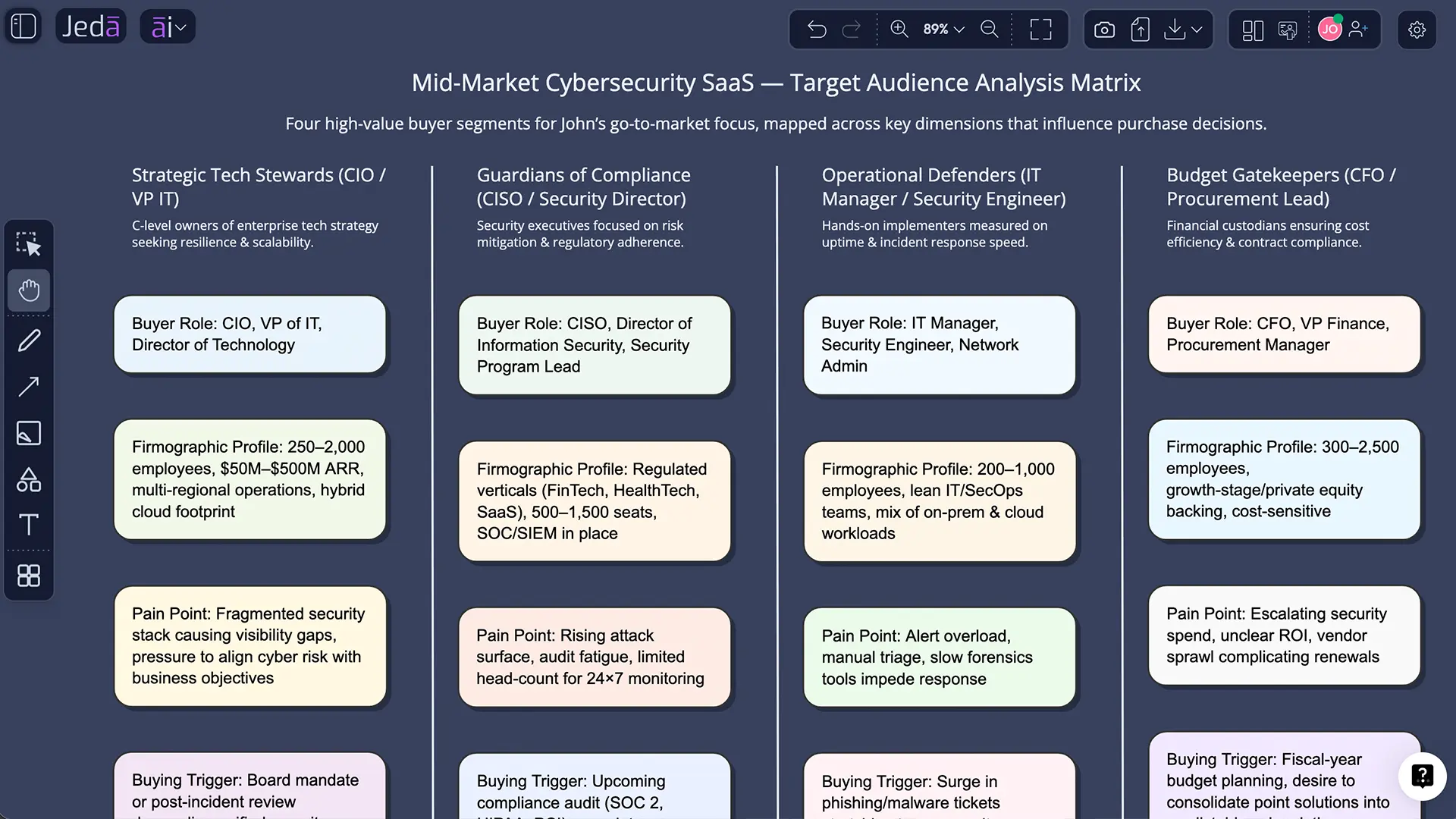 Target audience analysis example in Jeda.ai