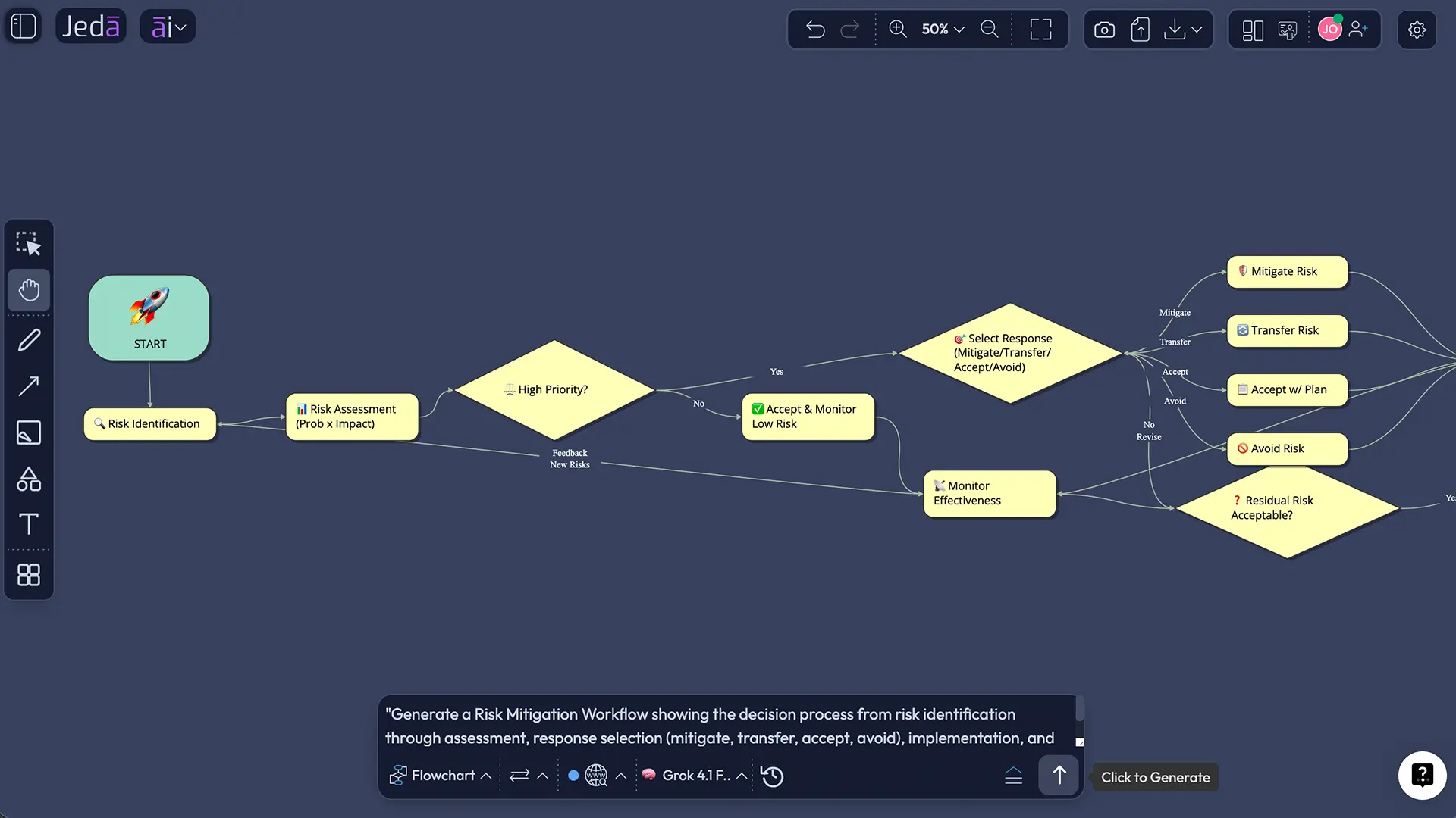 AI-generated risk mitigation flowchart on Jeda.ai workspace