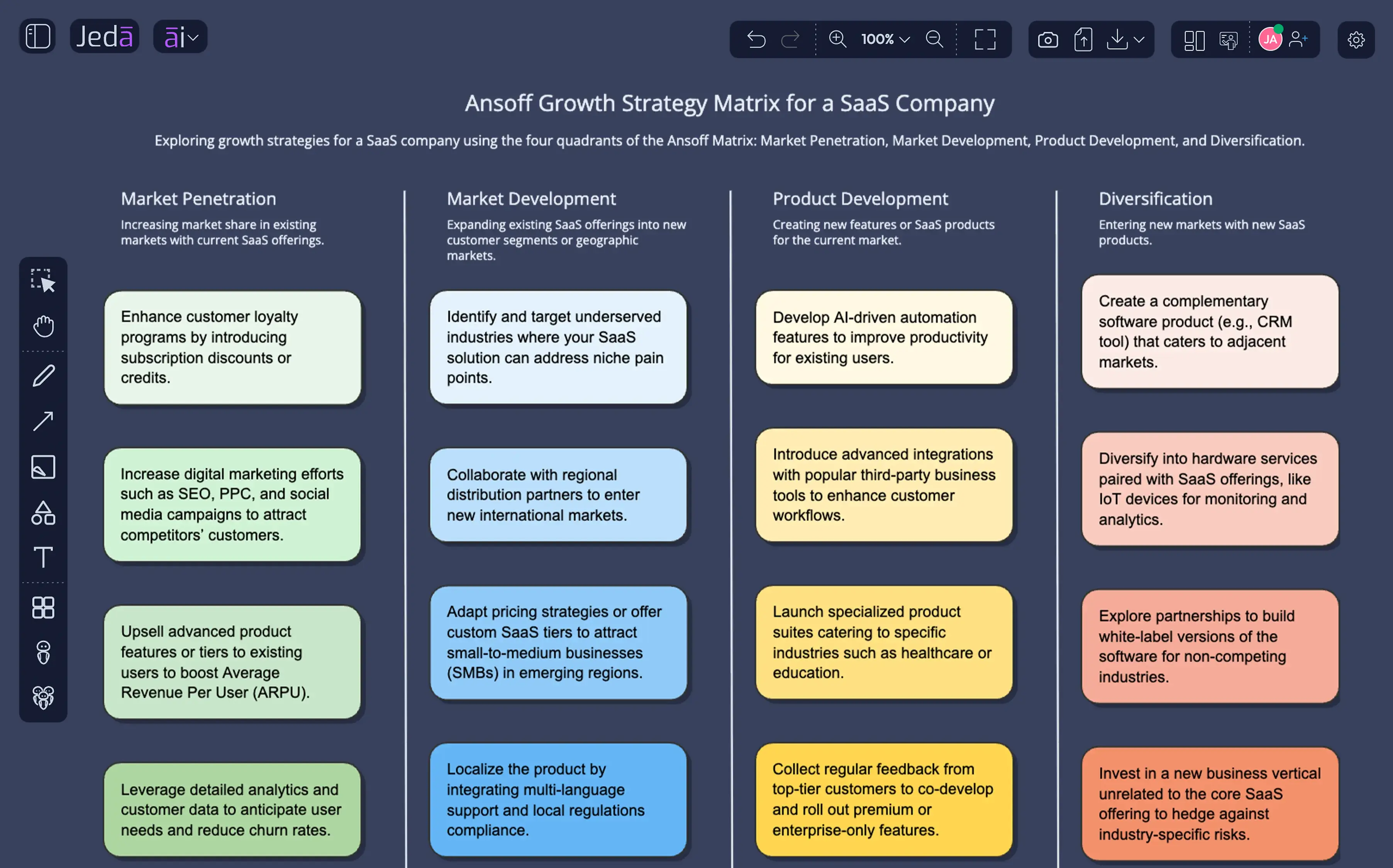 Ansoff growth matrix