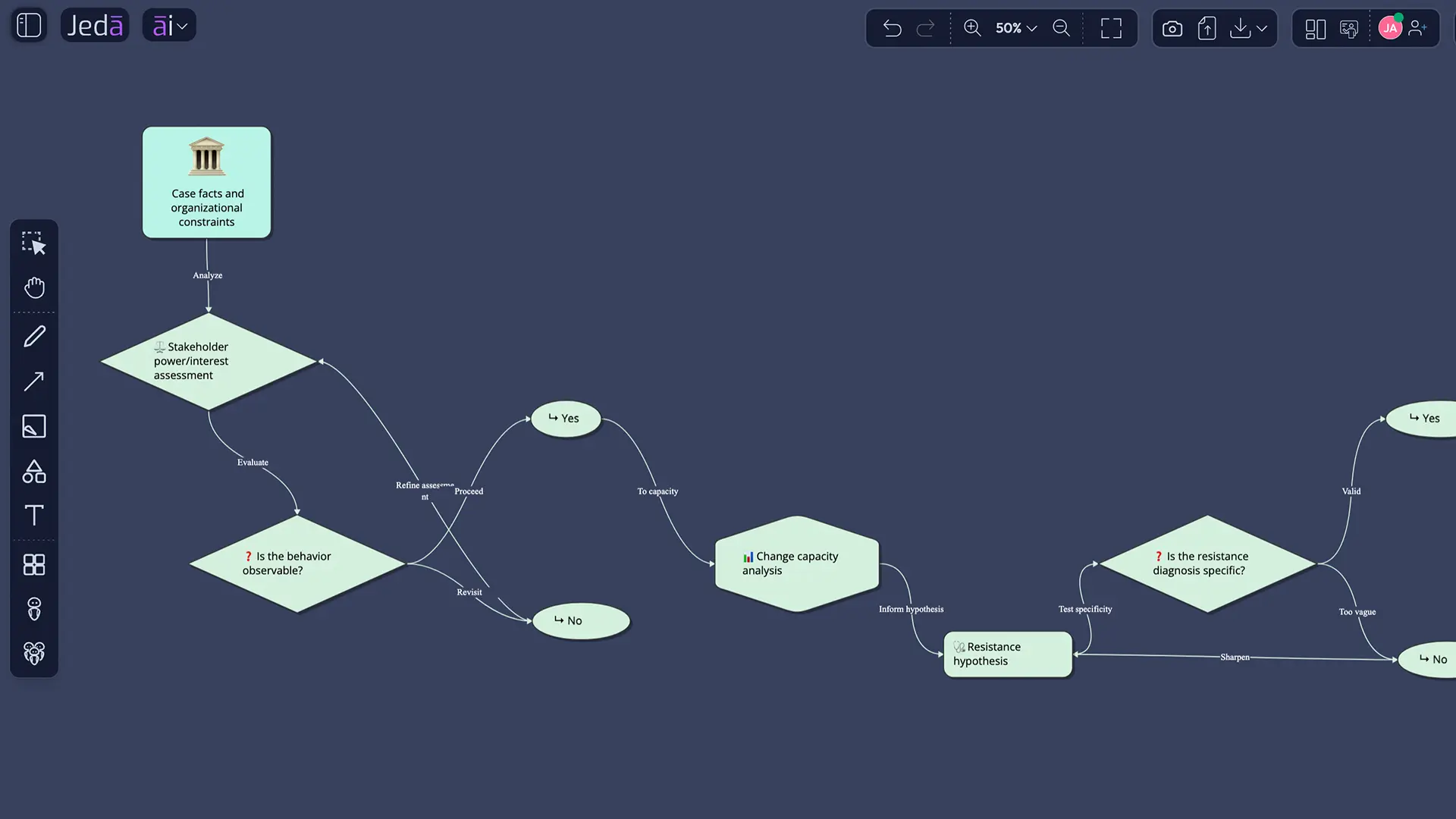 Framework canvas linking evidence, options, risks, and recommendation