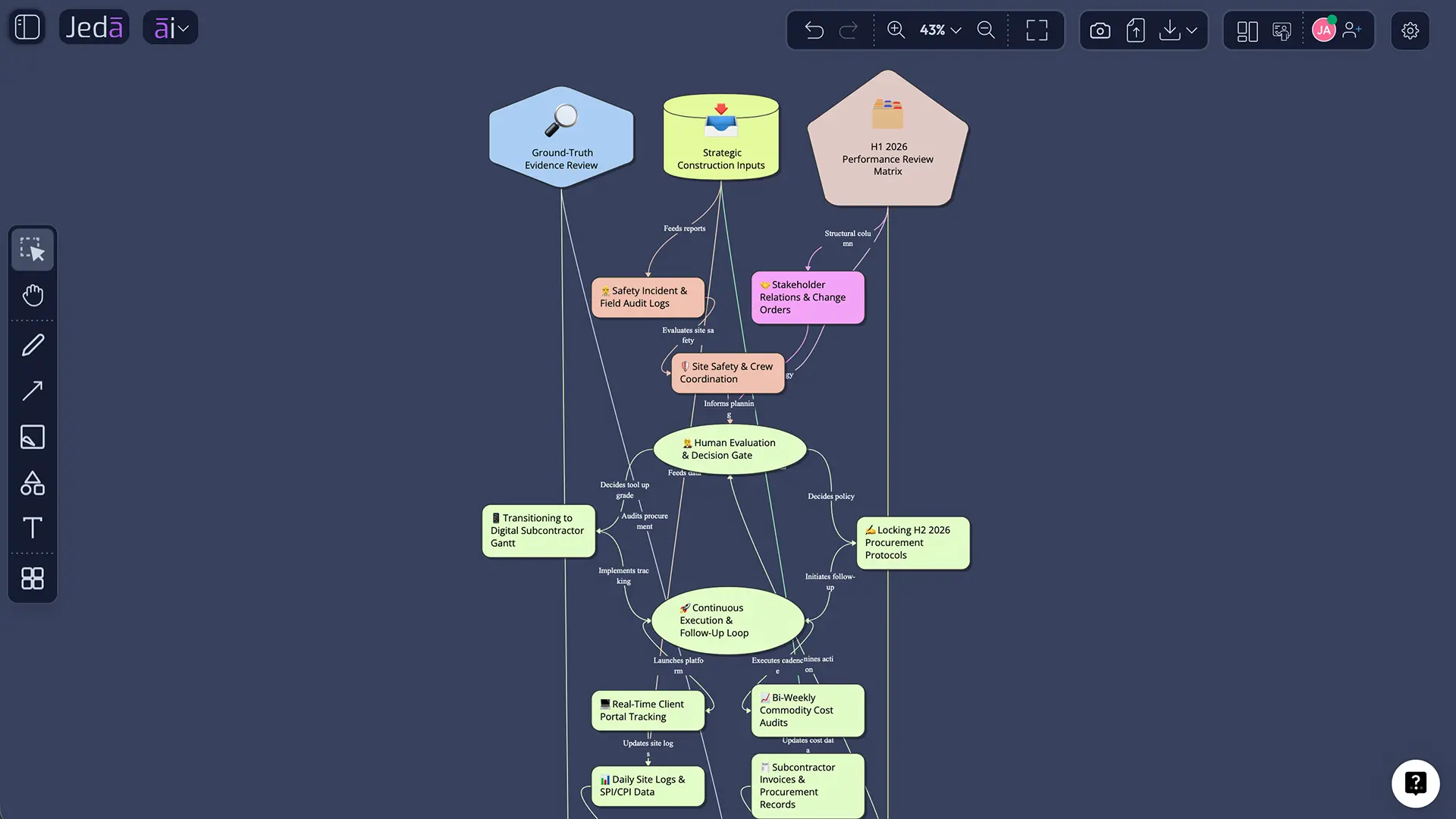 Evidence review and action decision diagram