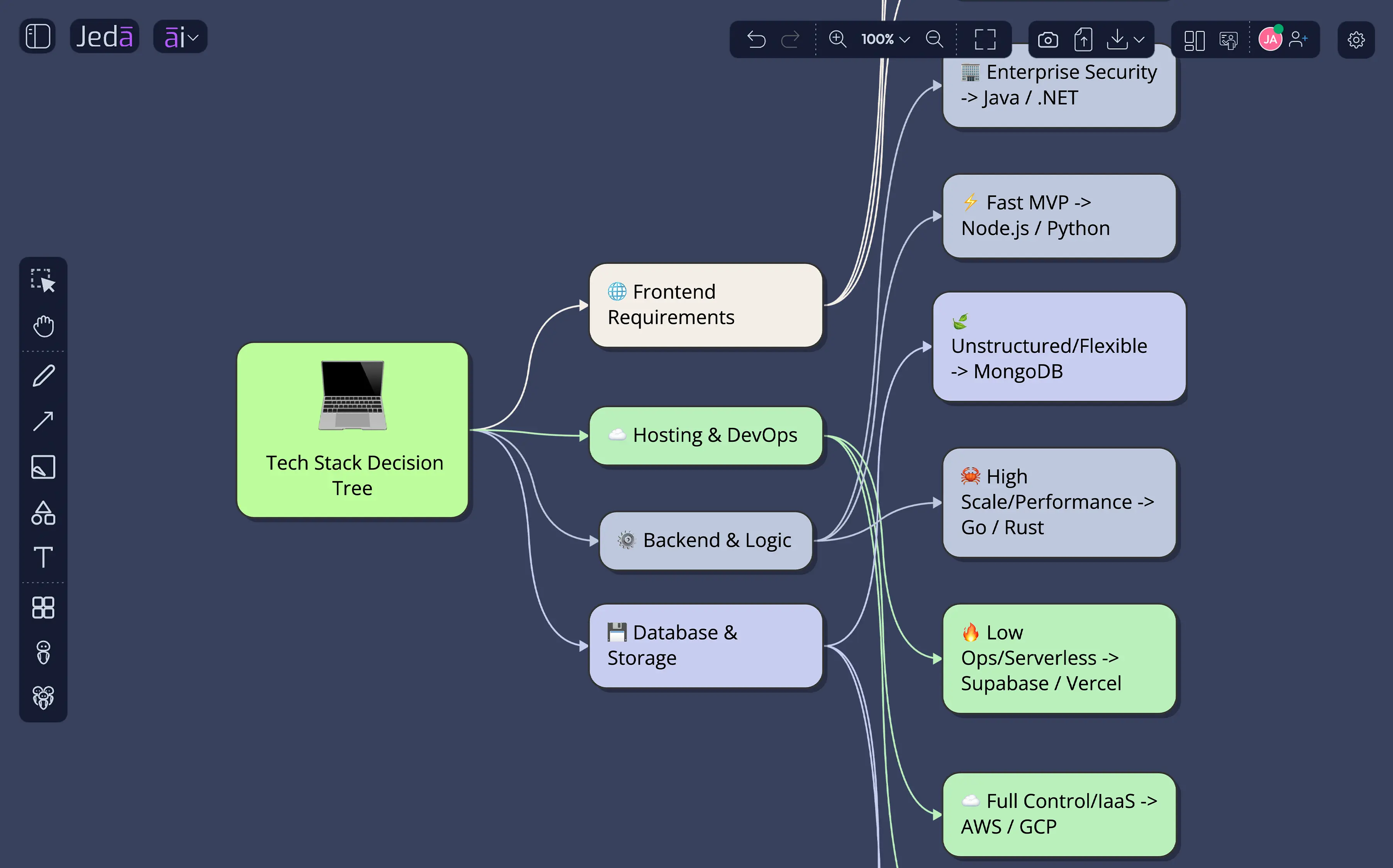 Tech Stack Decision Tree