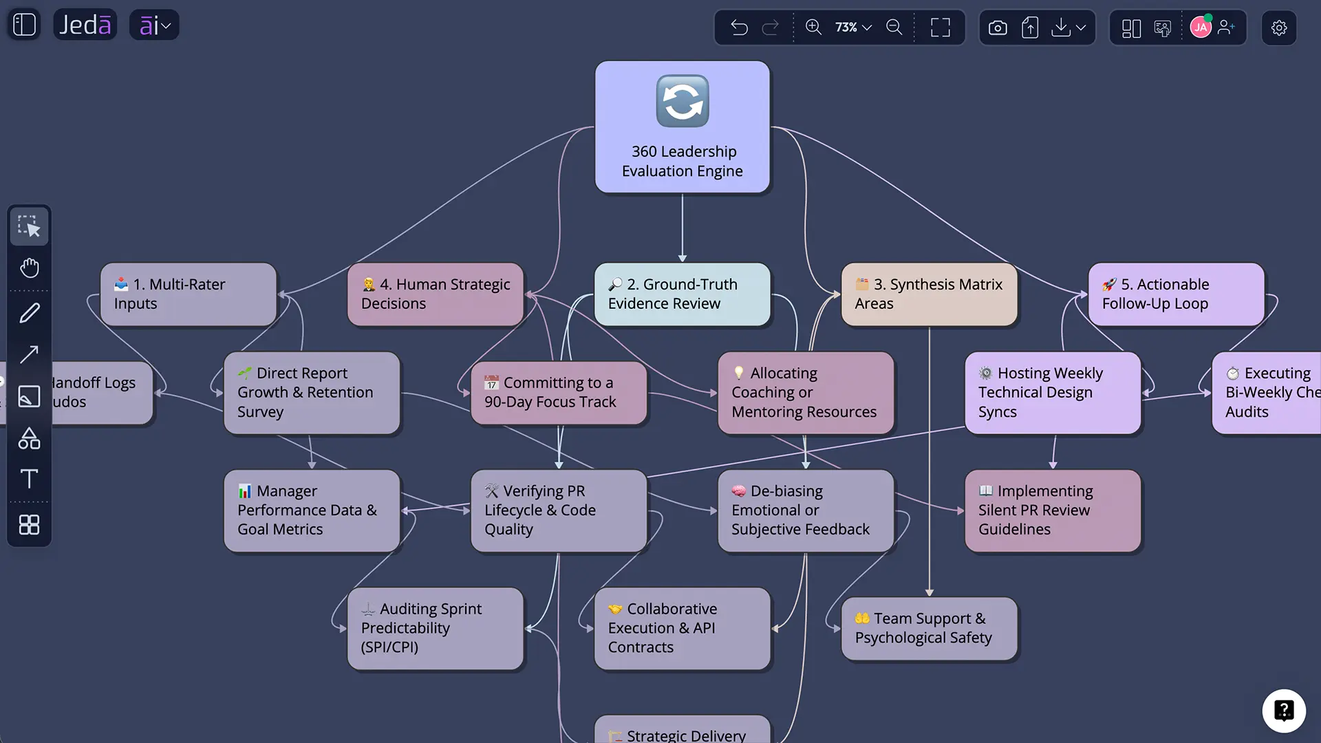 Evidence review and action decision diagram