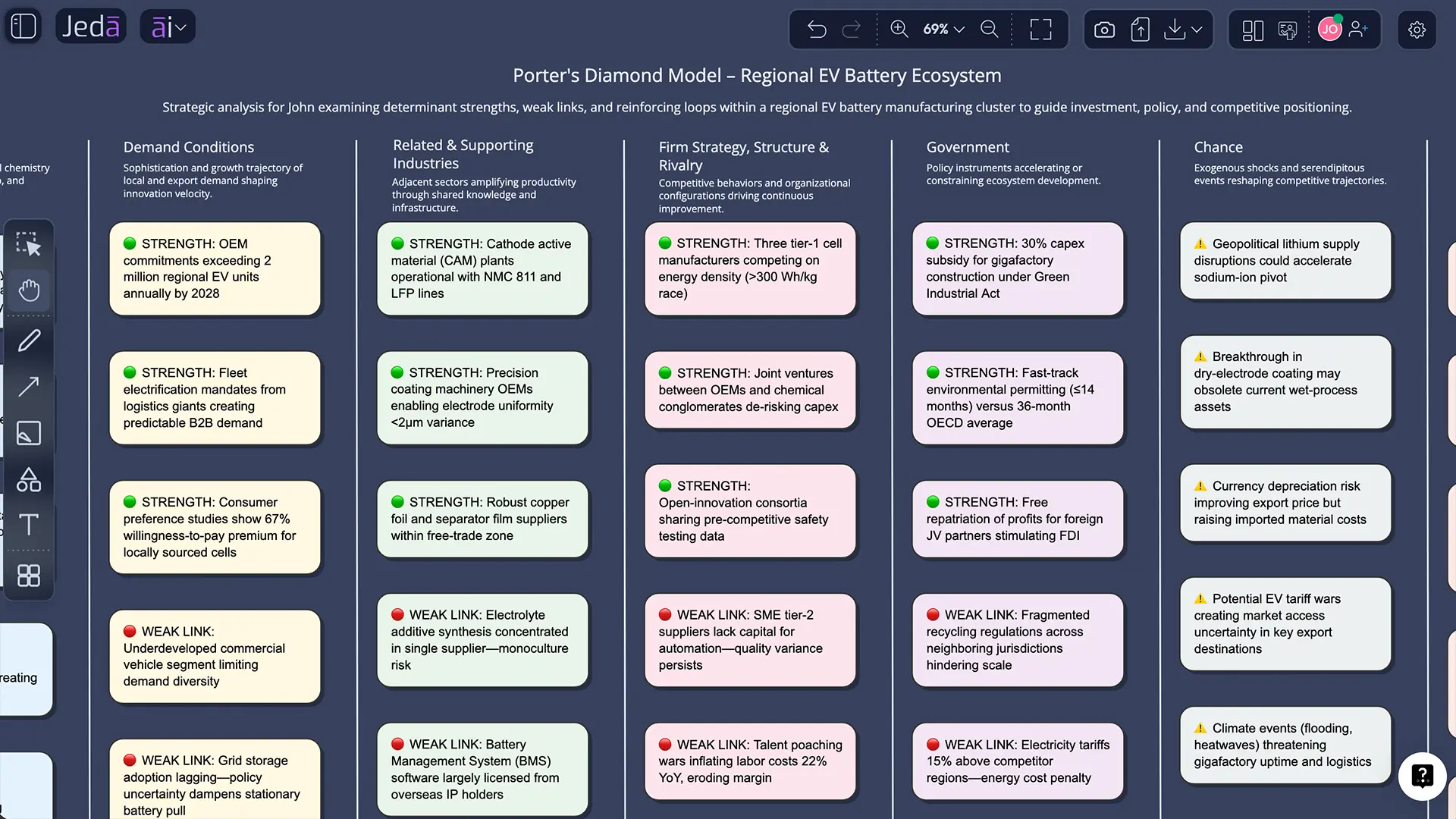 Porter's Diamond Model example in Jeda.ai