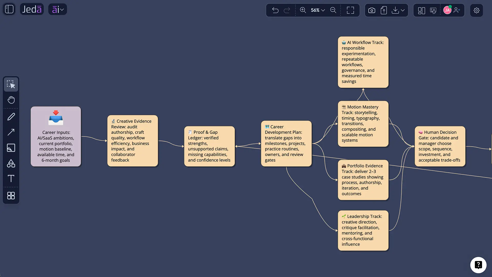 Evidence review and action decision diagram