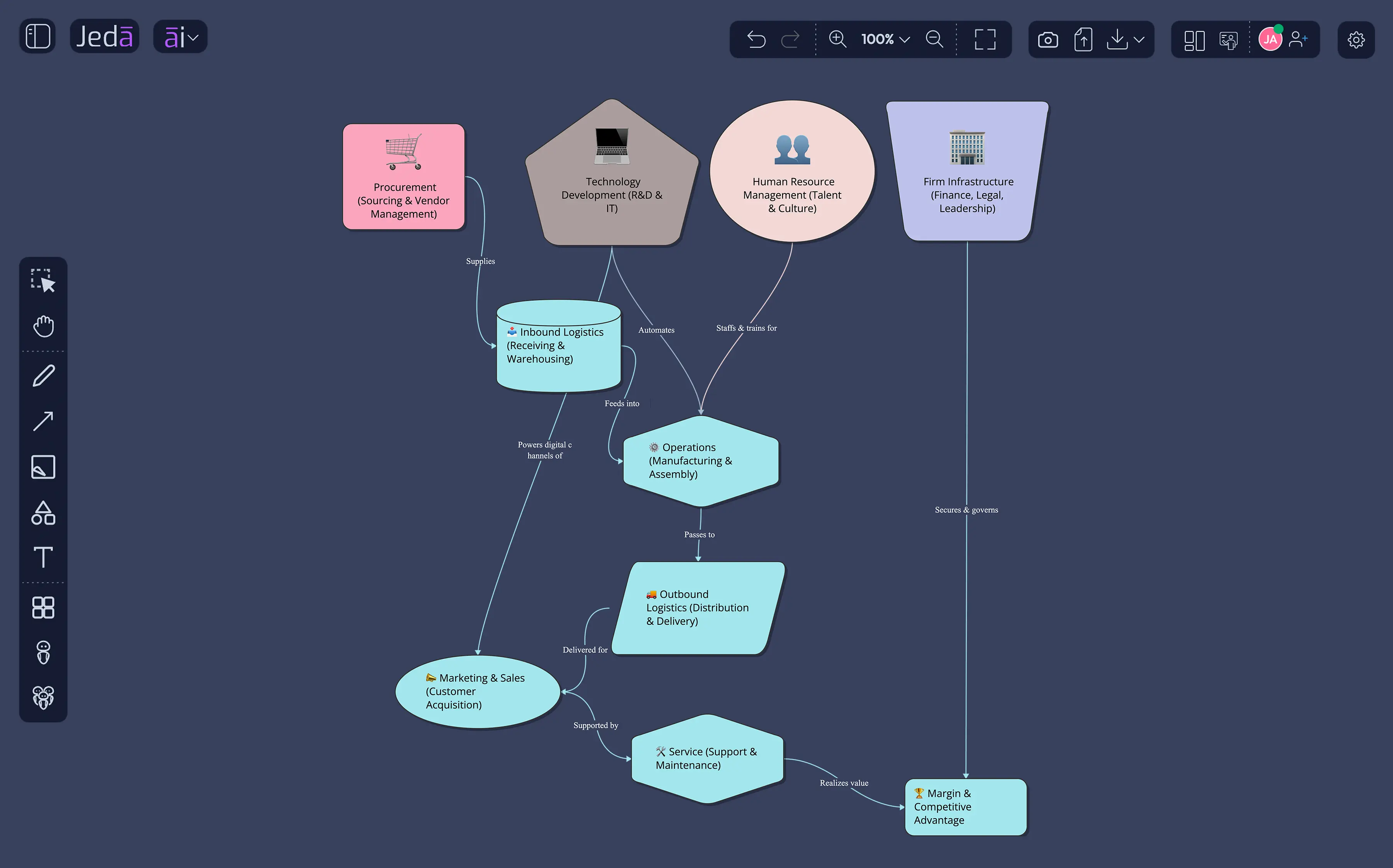 Value Chain Analysis