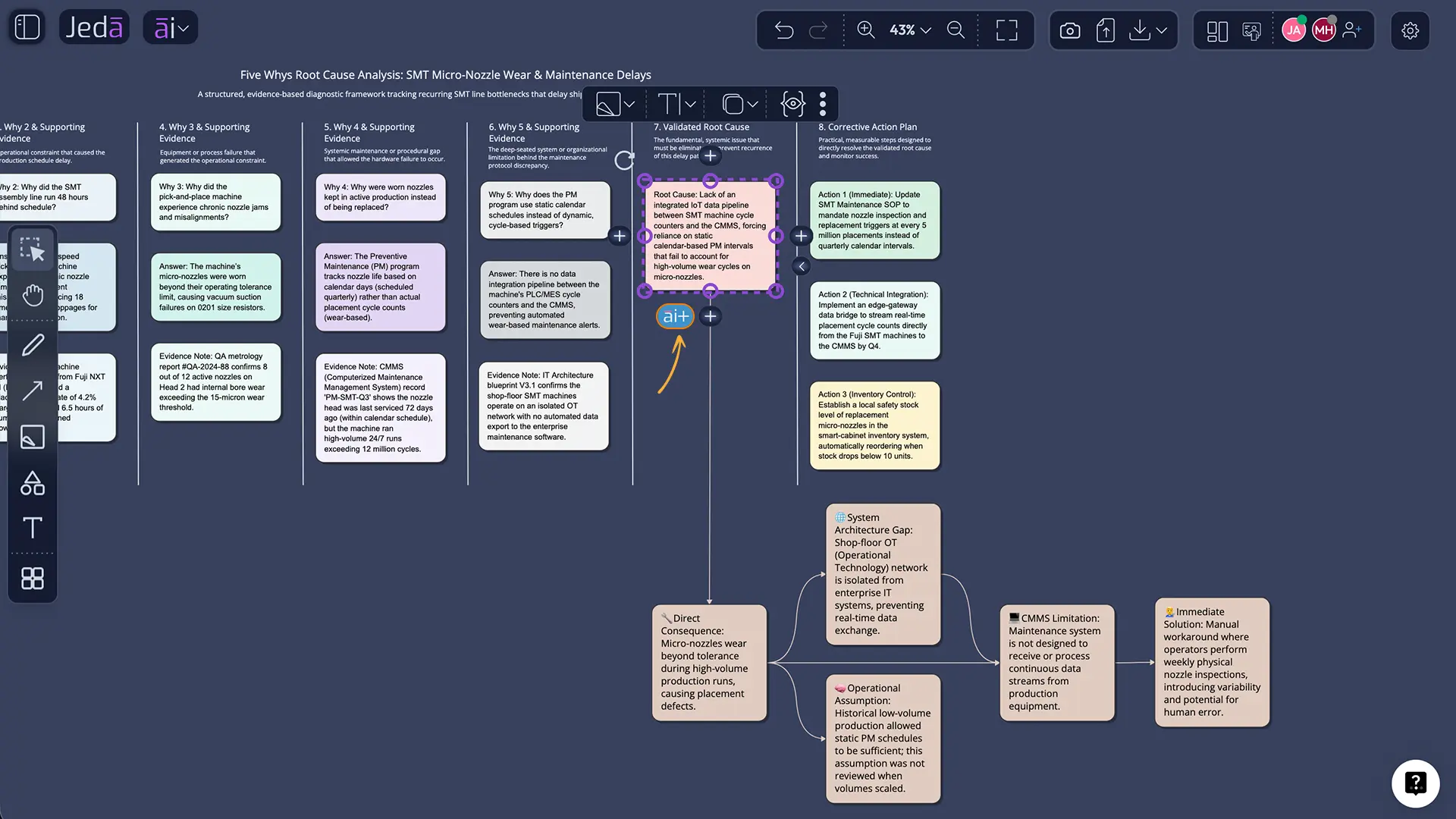 AI+ extending Five Whys template