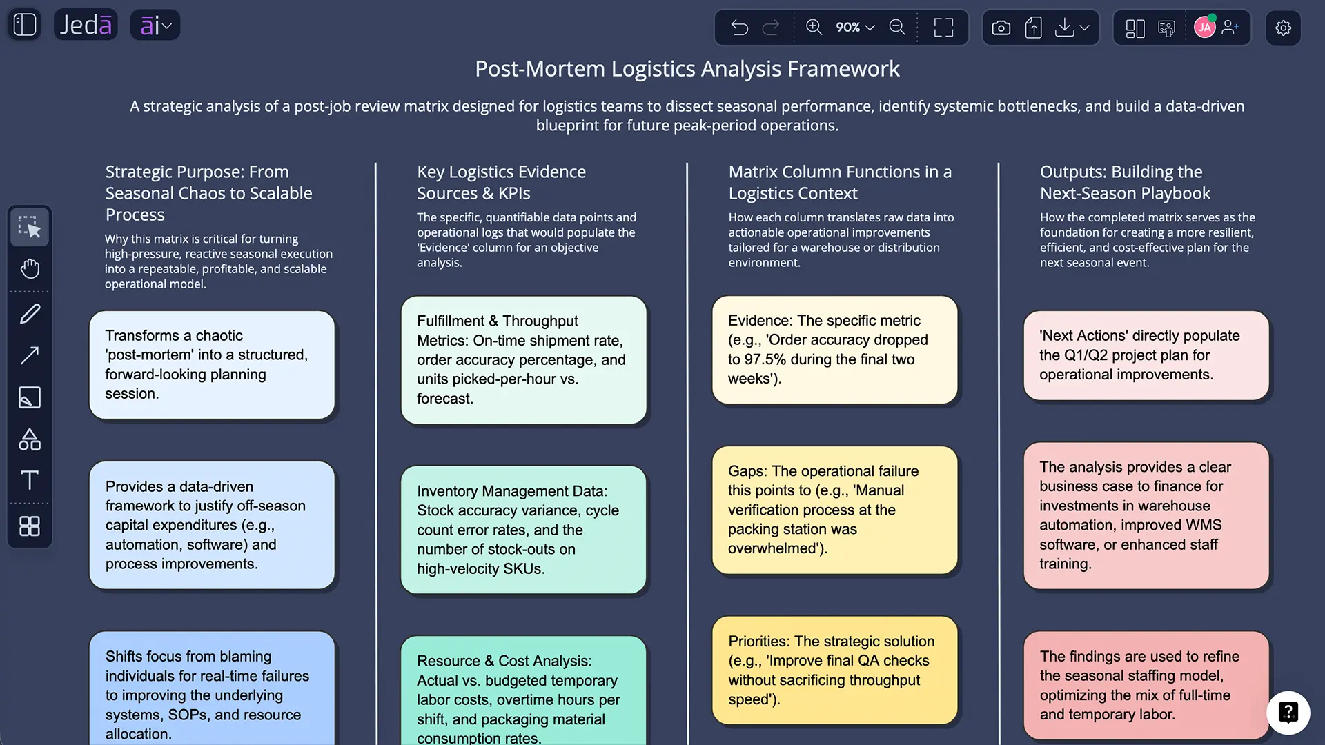 Post Job Analysis with AI example matrix in Jeda.ai