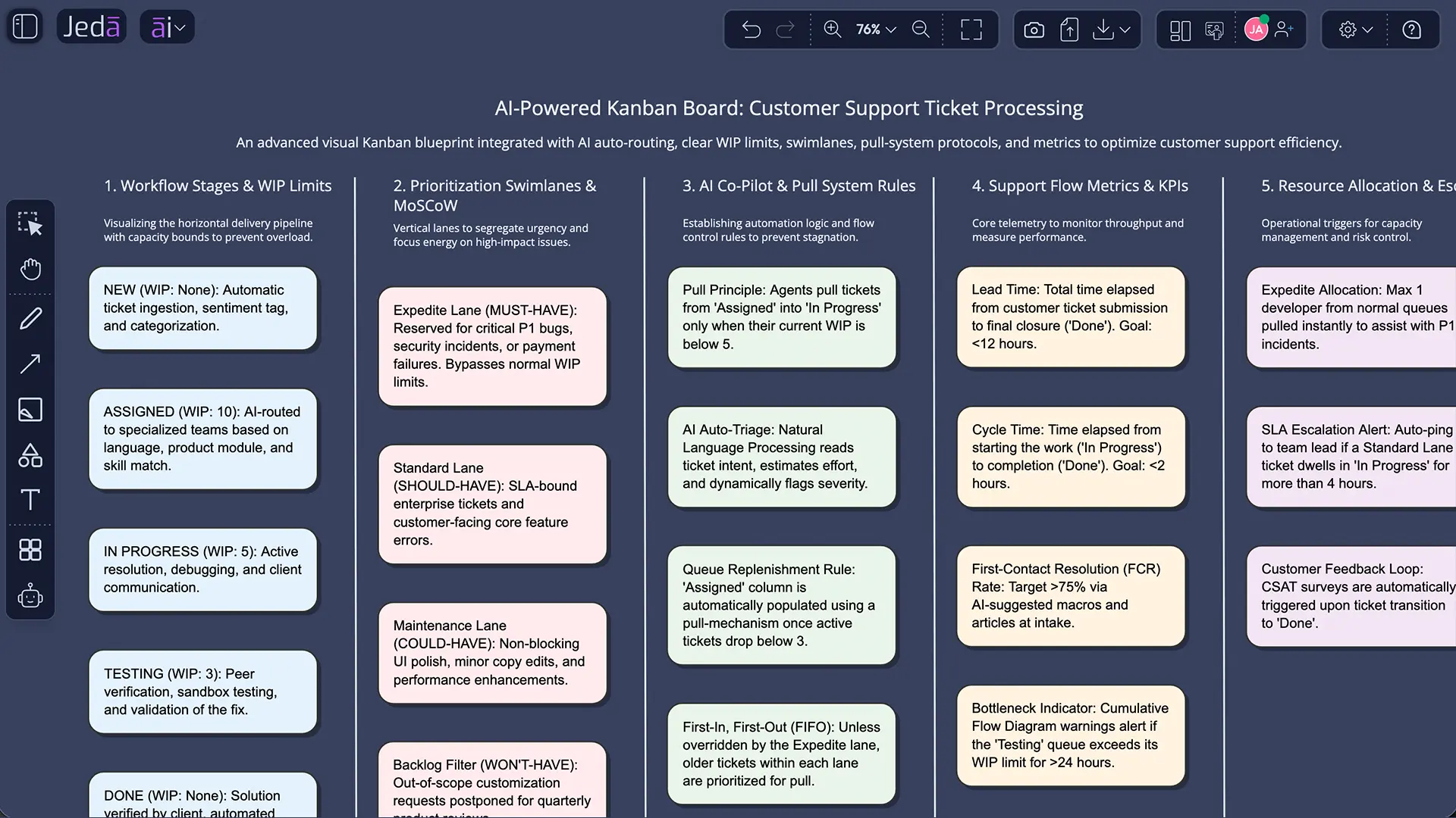 Kanban Board with AI matrix recipe output