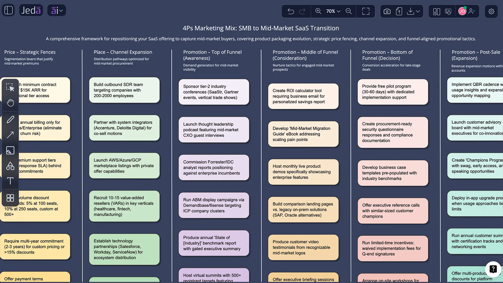 Example 2: 5Ps for a B2B SaaS analytics tool