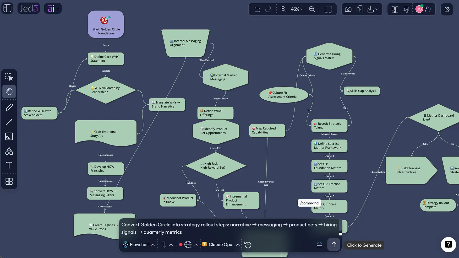 Golden Circle model with AI matrix for why how what
