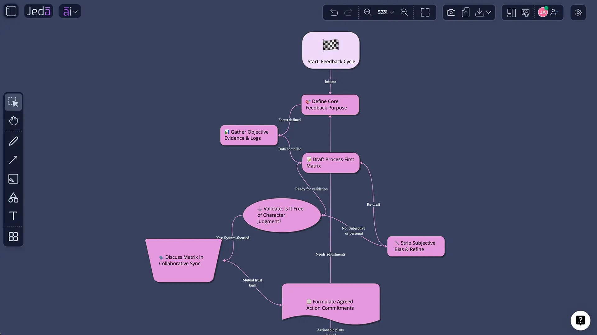 Jeda.ai refinement workflow on AI Whiteboard