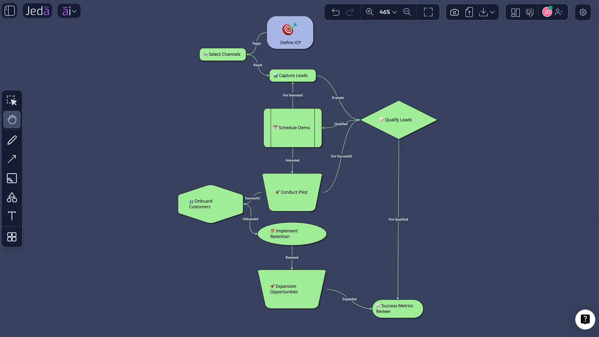 AI business plan generator go-to-market flowchart