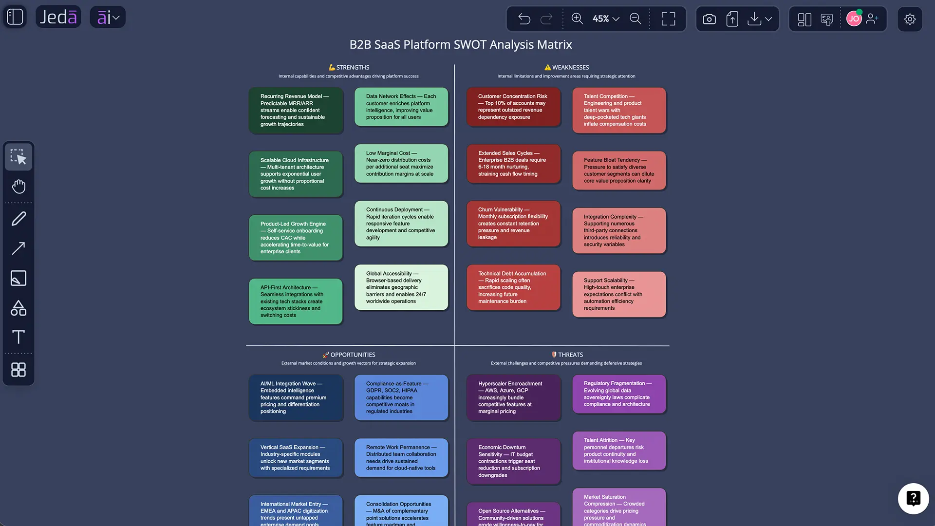 SWOT analysis with AI matrix for strategy planning