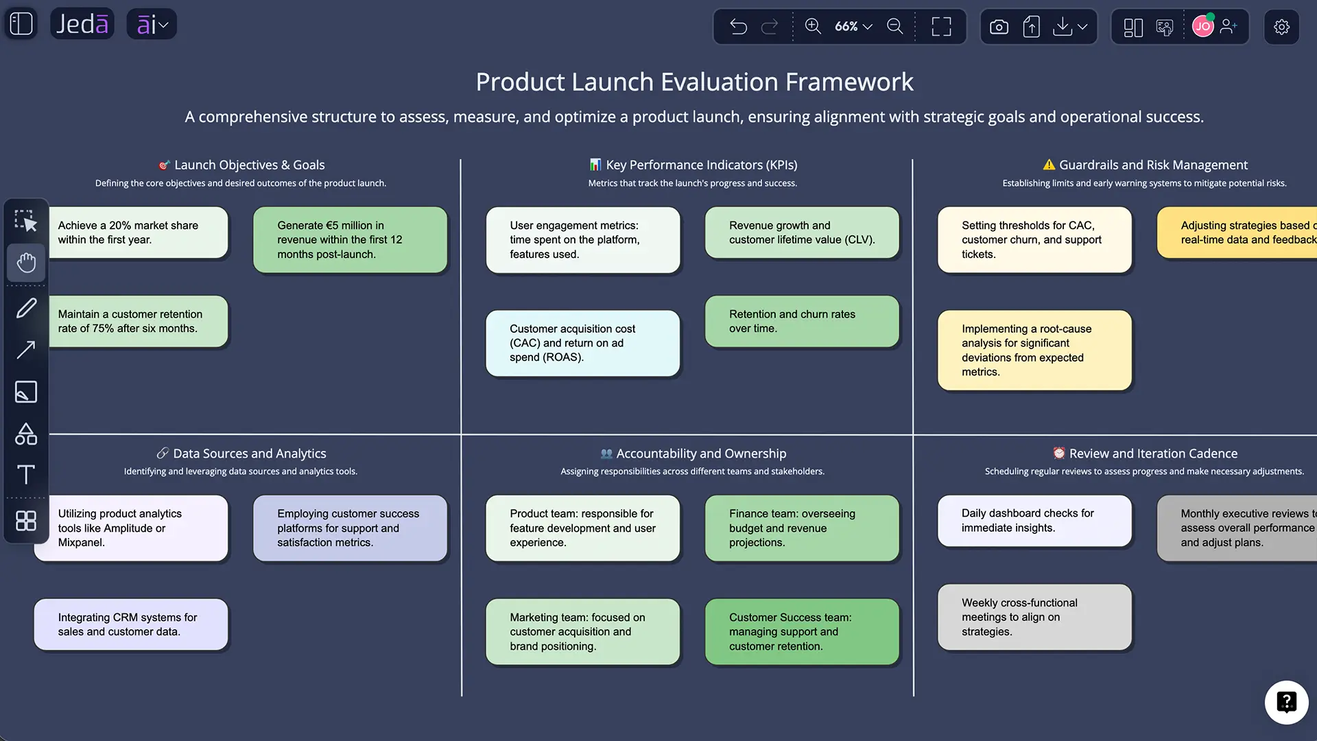 Evaluation framework with AI overview board