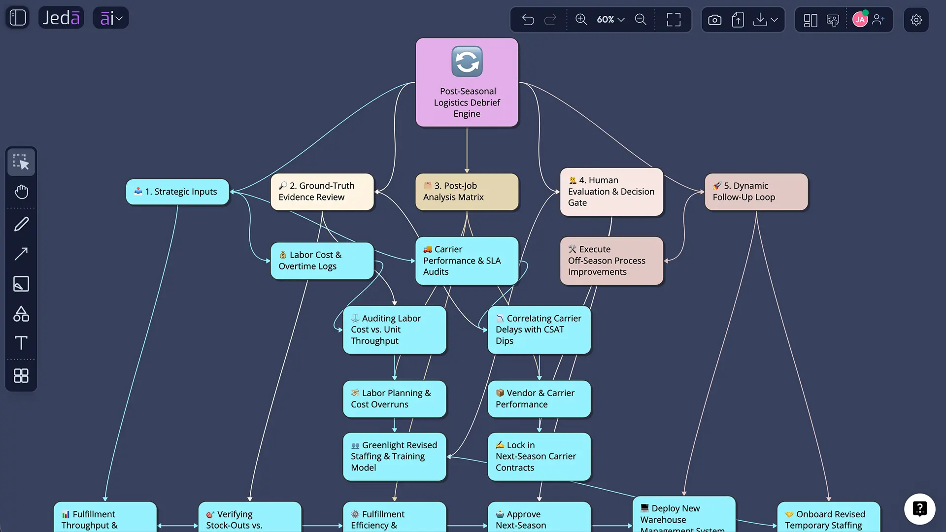 Evidence review and action decision diagram