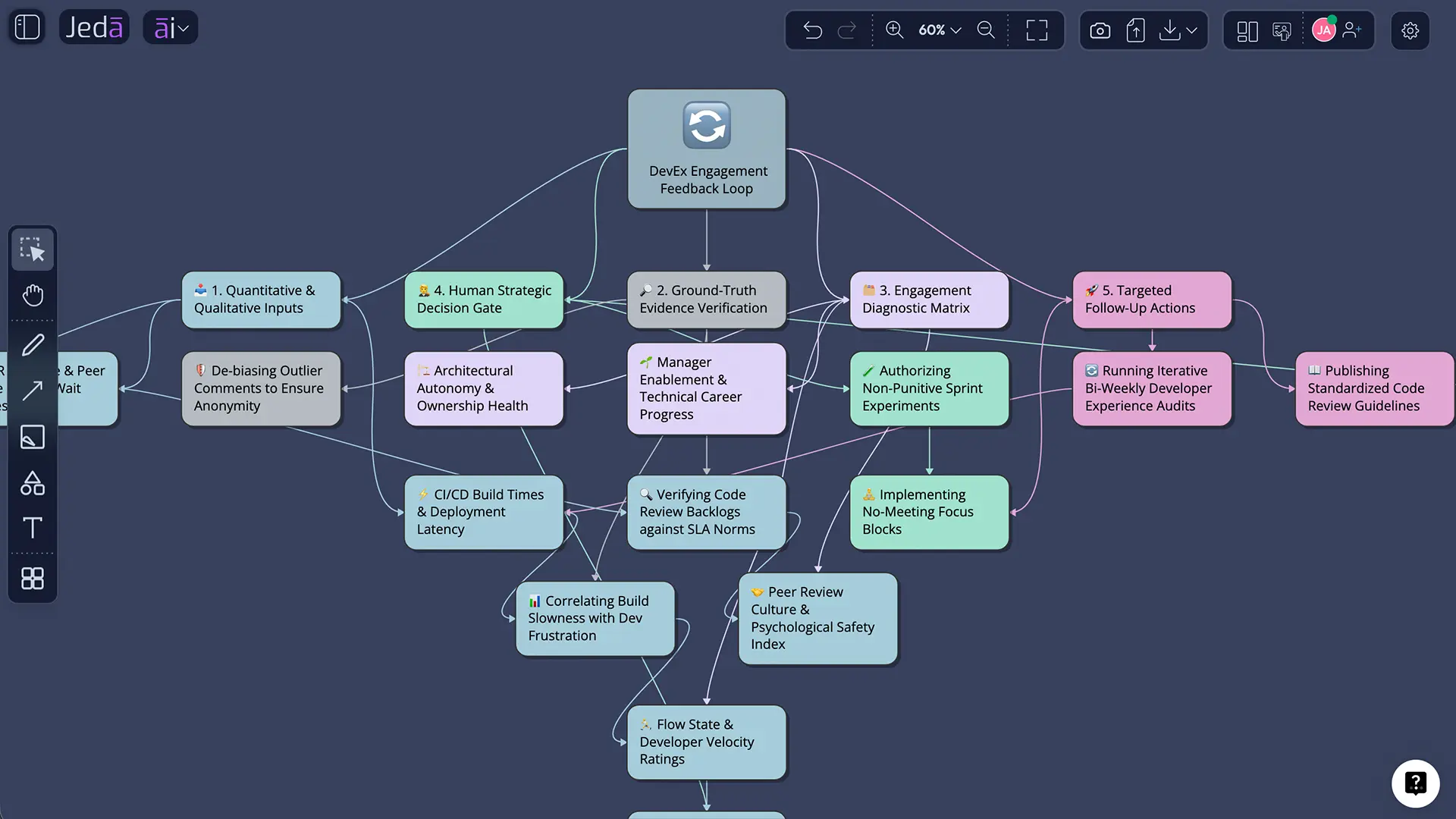 Evidence review and action decision diagram