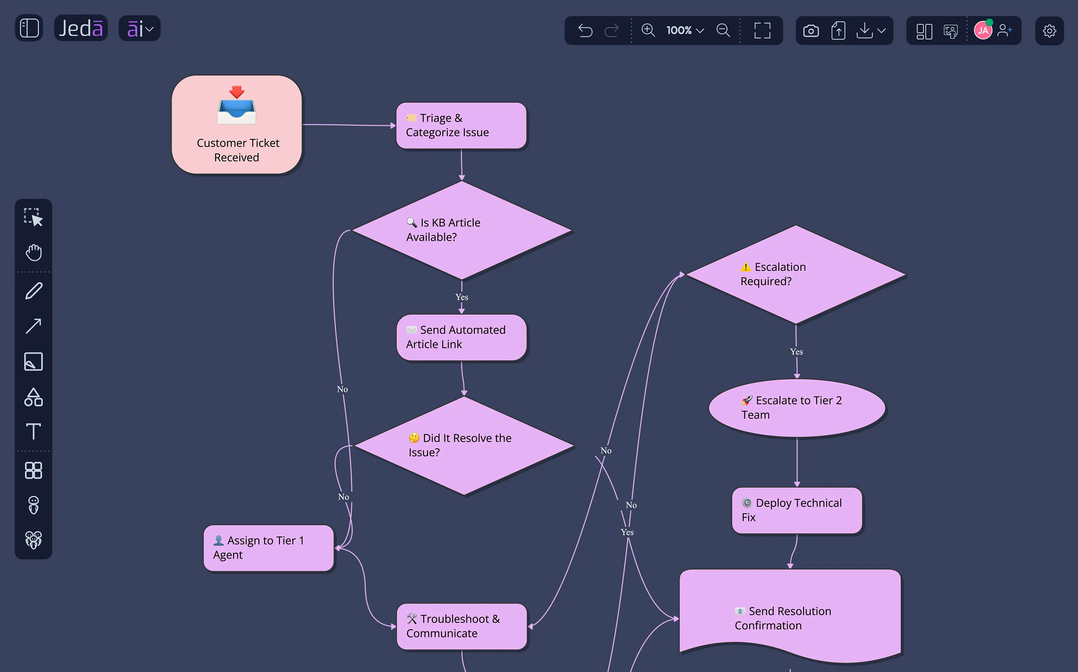 Support process flowchart
