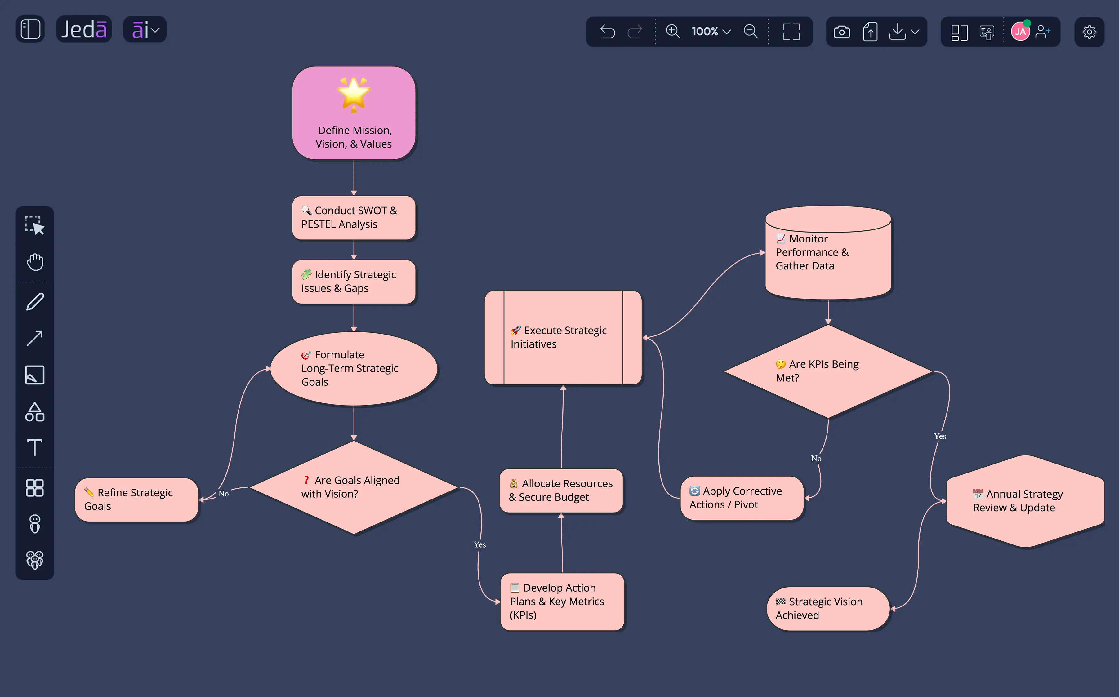 Strategic planning process