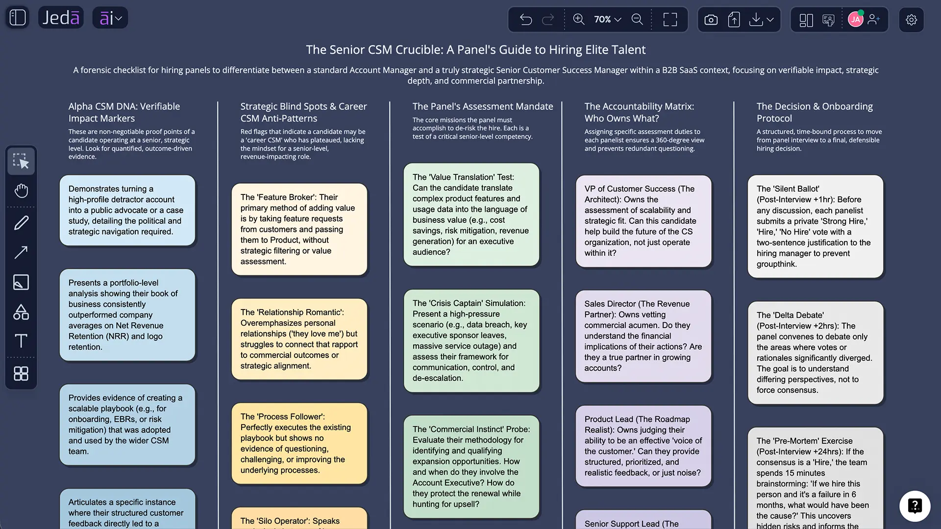 Interviewer Checklist with AI example matrix in Jeda.ai