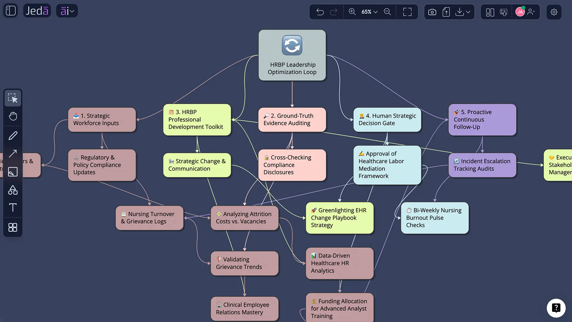Evidence review and action decision diagram