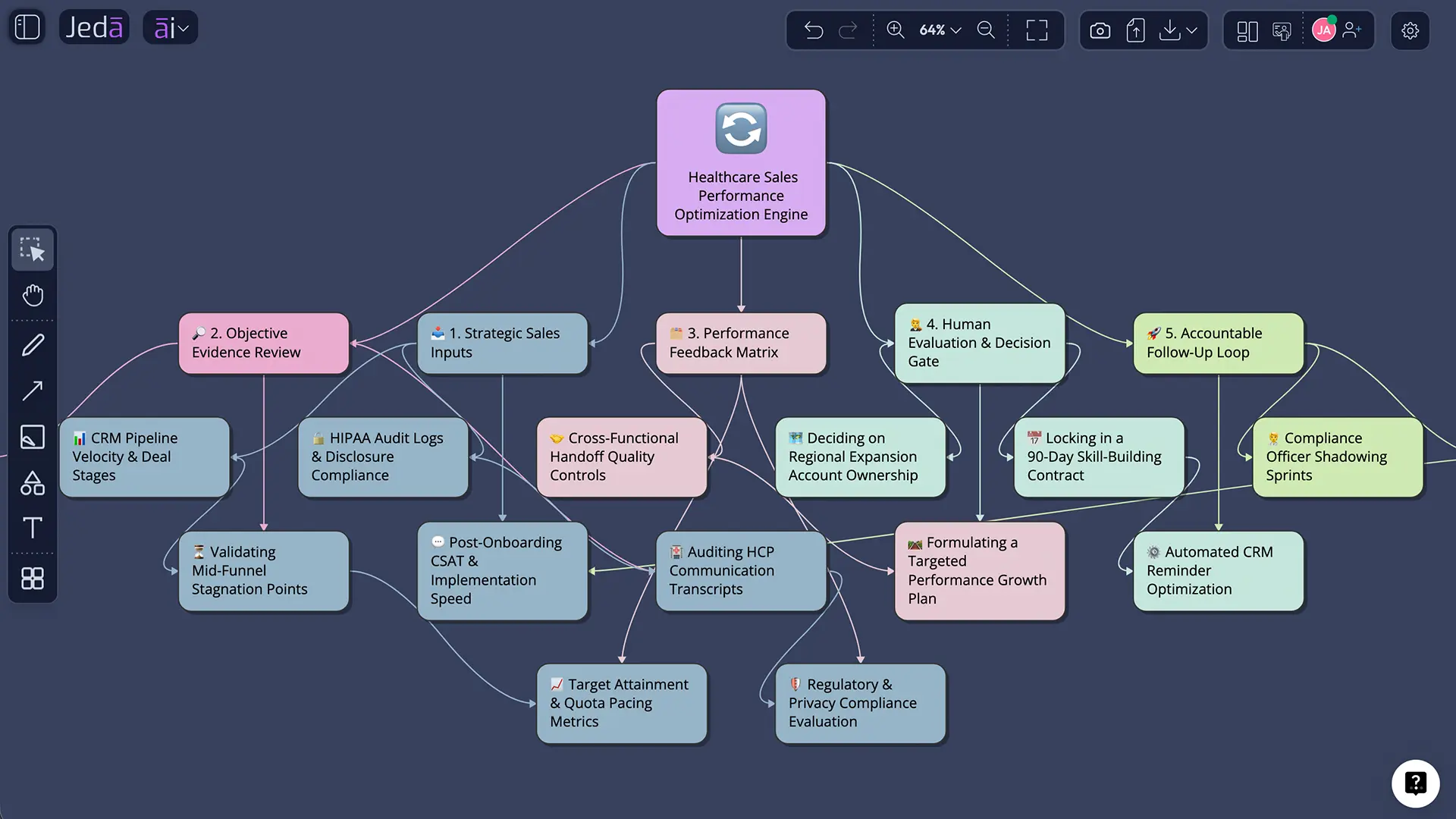 Evidence review and action decision diagram