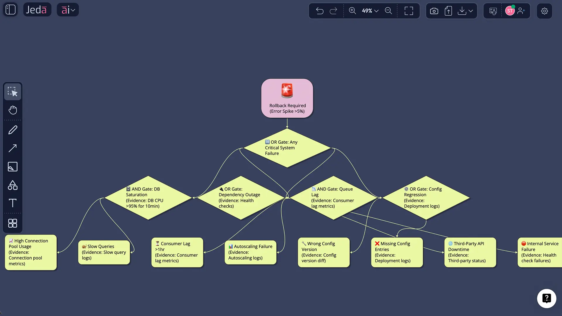 Root Cause Analysis with AI layout selection