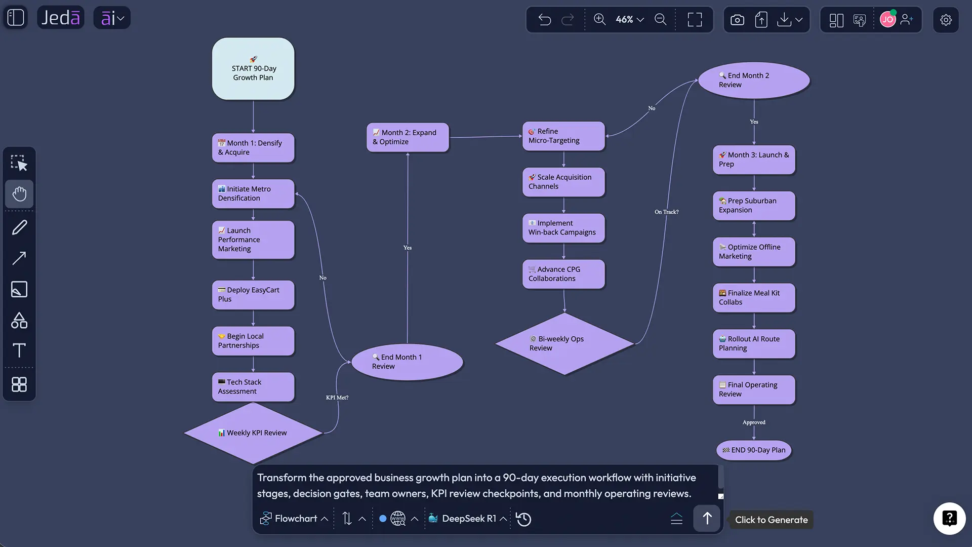 Business growth plan execution flowchart