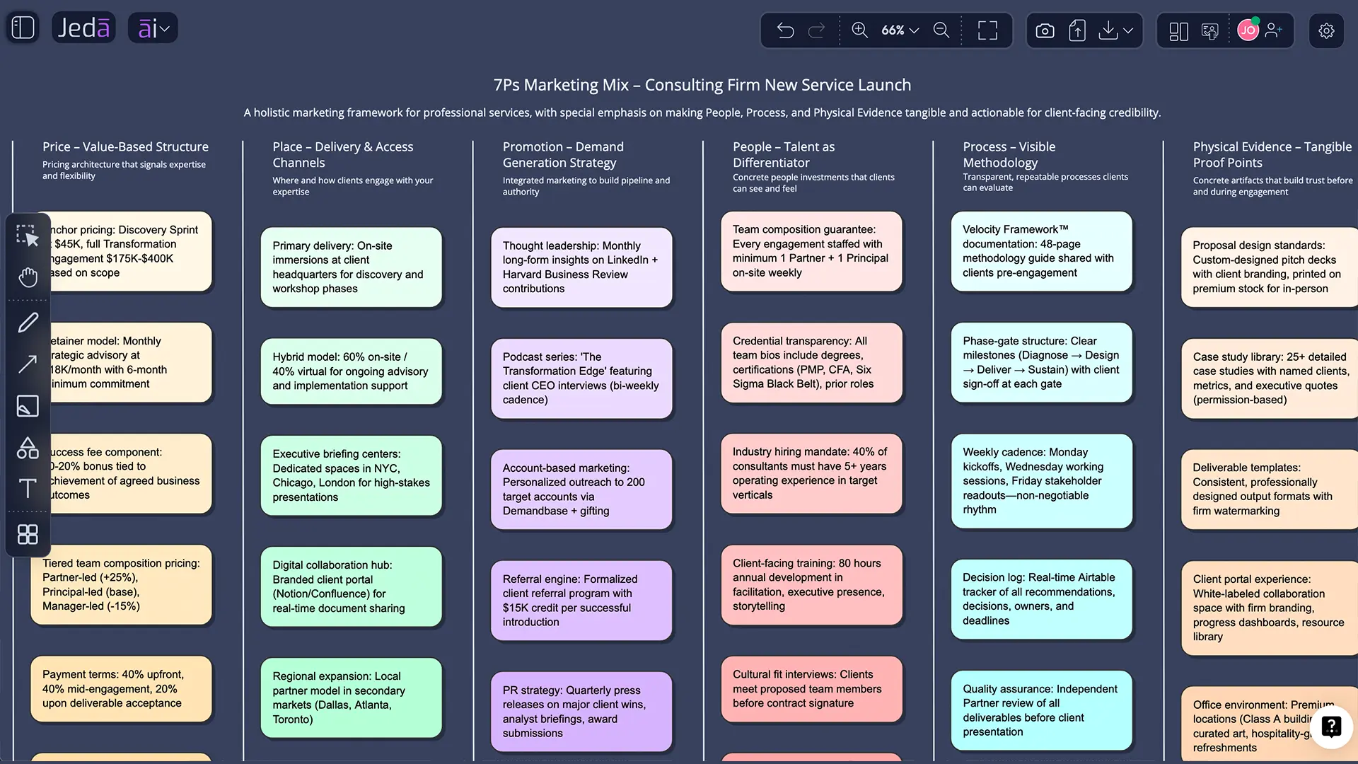 Marketing Mix with AI example board