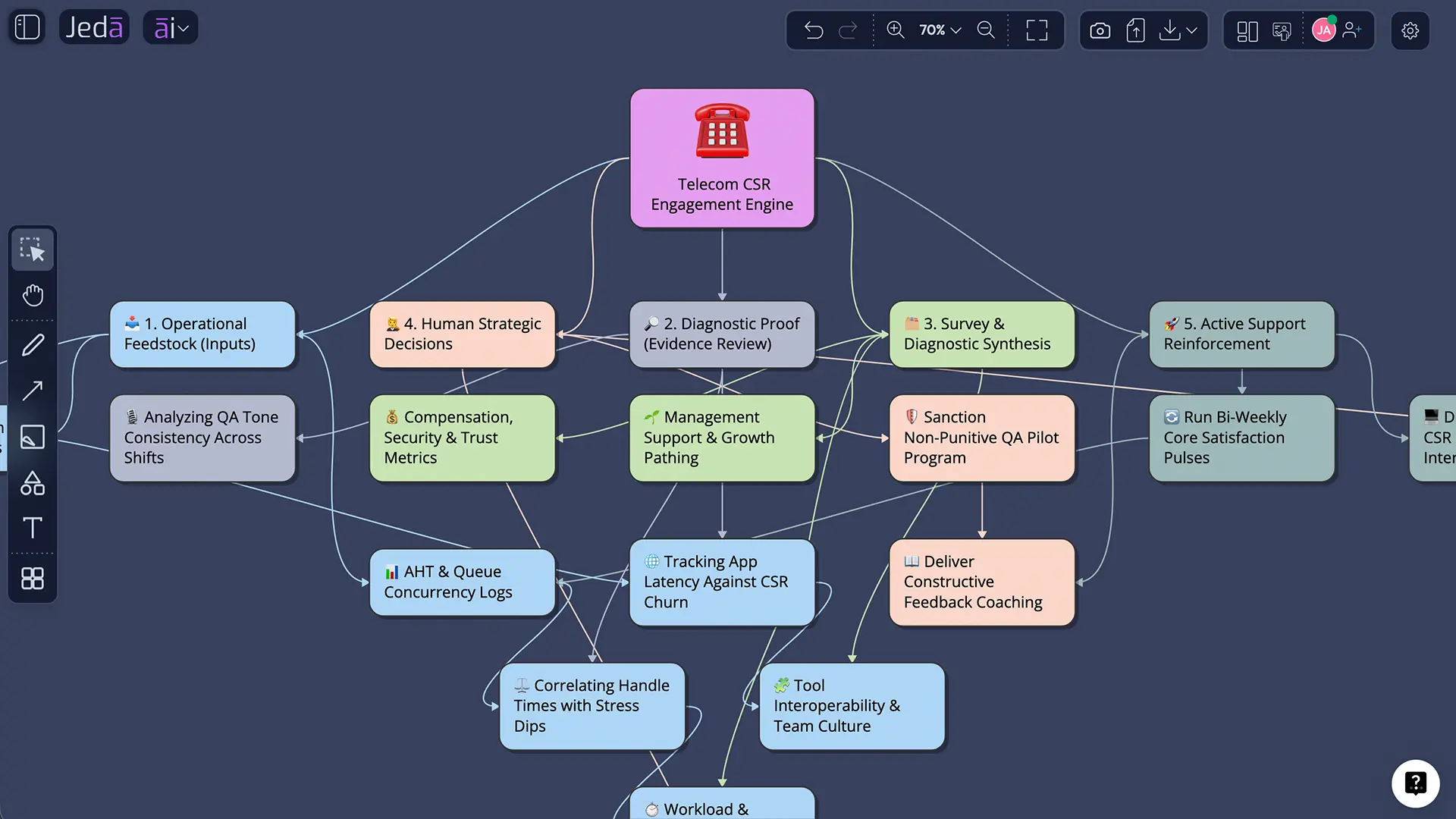 Evidence review and action decision diagram