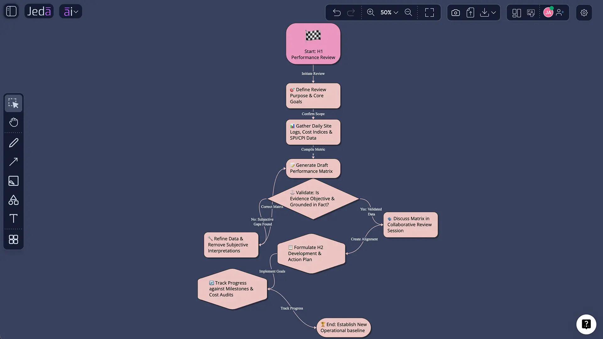 Jeda.ai refinement workflow on AI Whiteboard