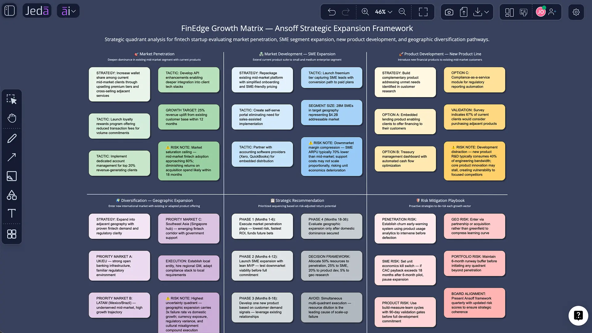 Ansoff Matrix growth strategy for startups
