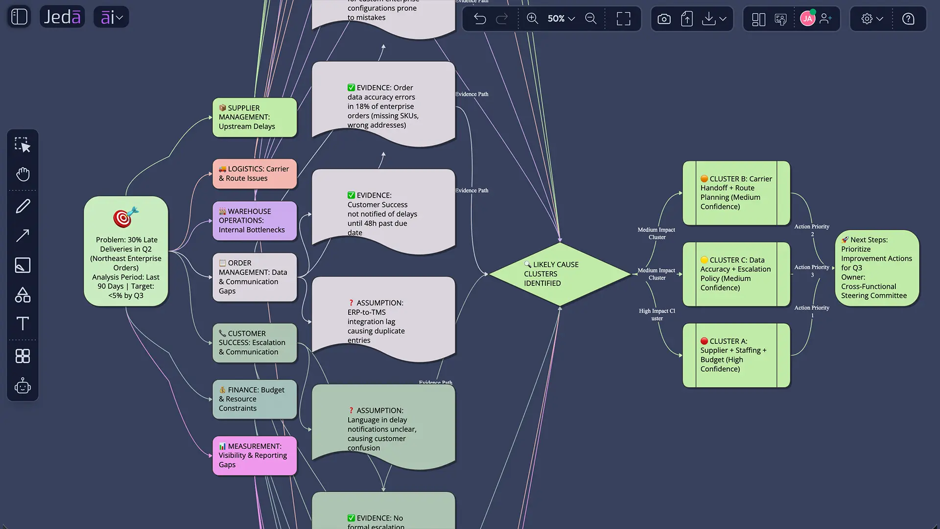 Fishbone diagram with AI delivery delay example