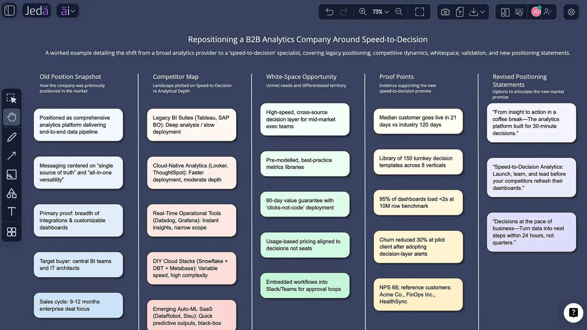Brand positioning strategy with AI example board