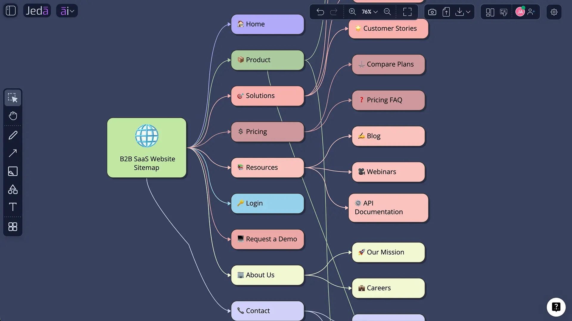 Sitemap with AI overview board