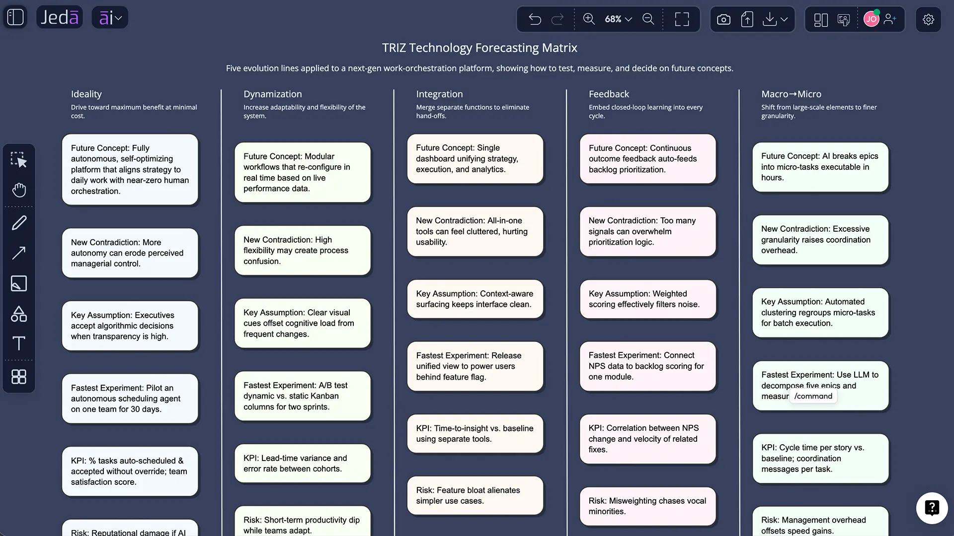 TRIZ technology forecasting roadmap generated with AI