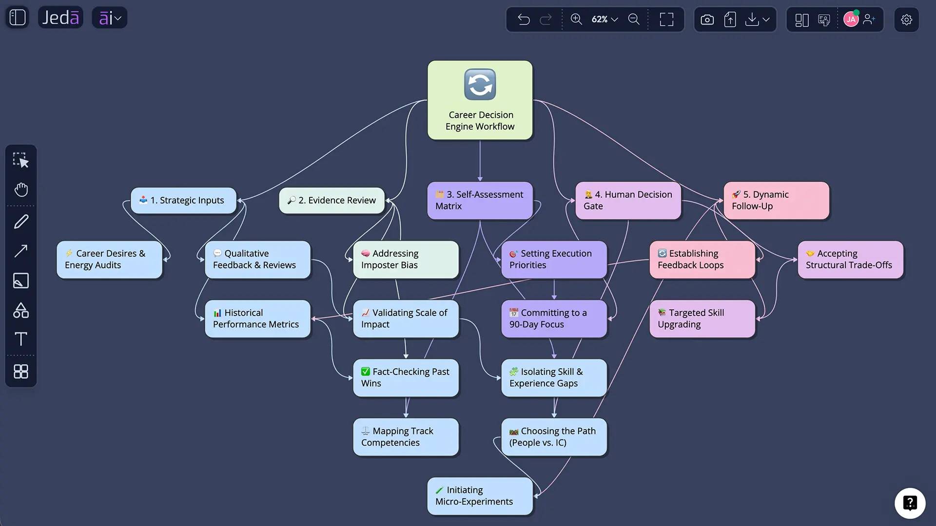 Evidence review and action decision diagram