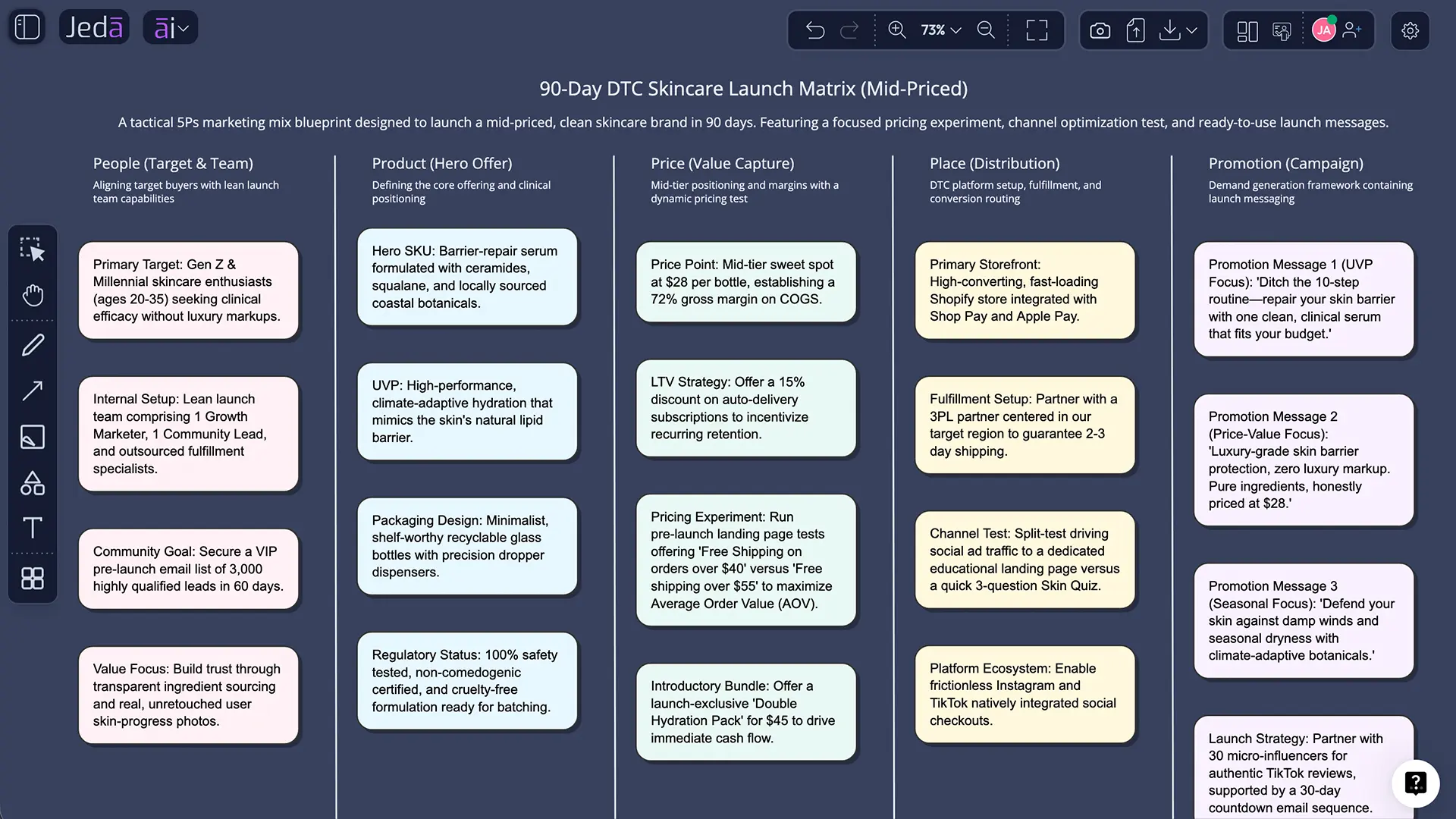 5 Ps of marketing example matrix filled for skincare brand