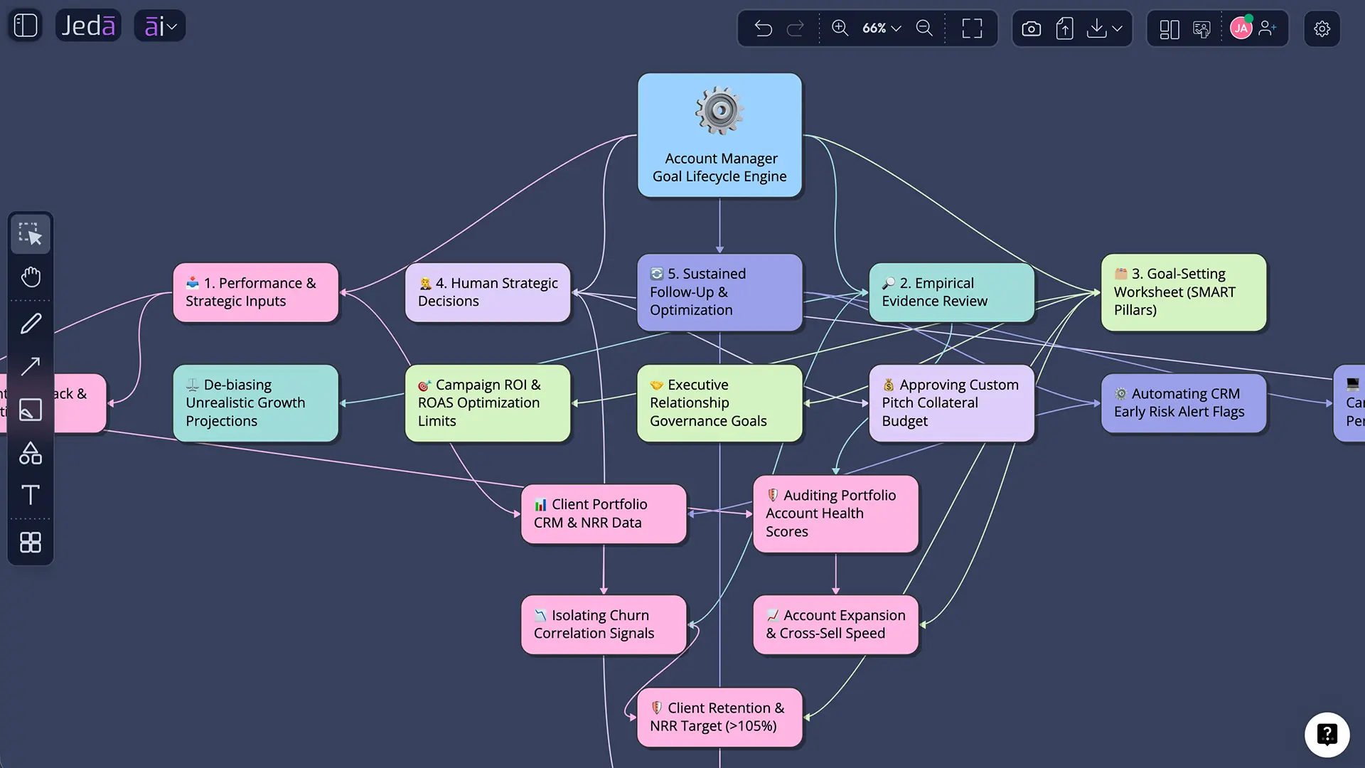 Evidence review and action decision diagram