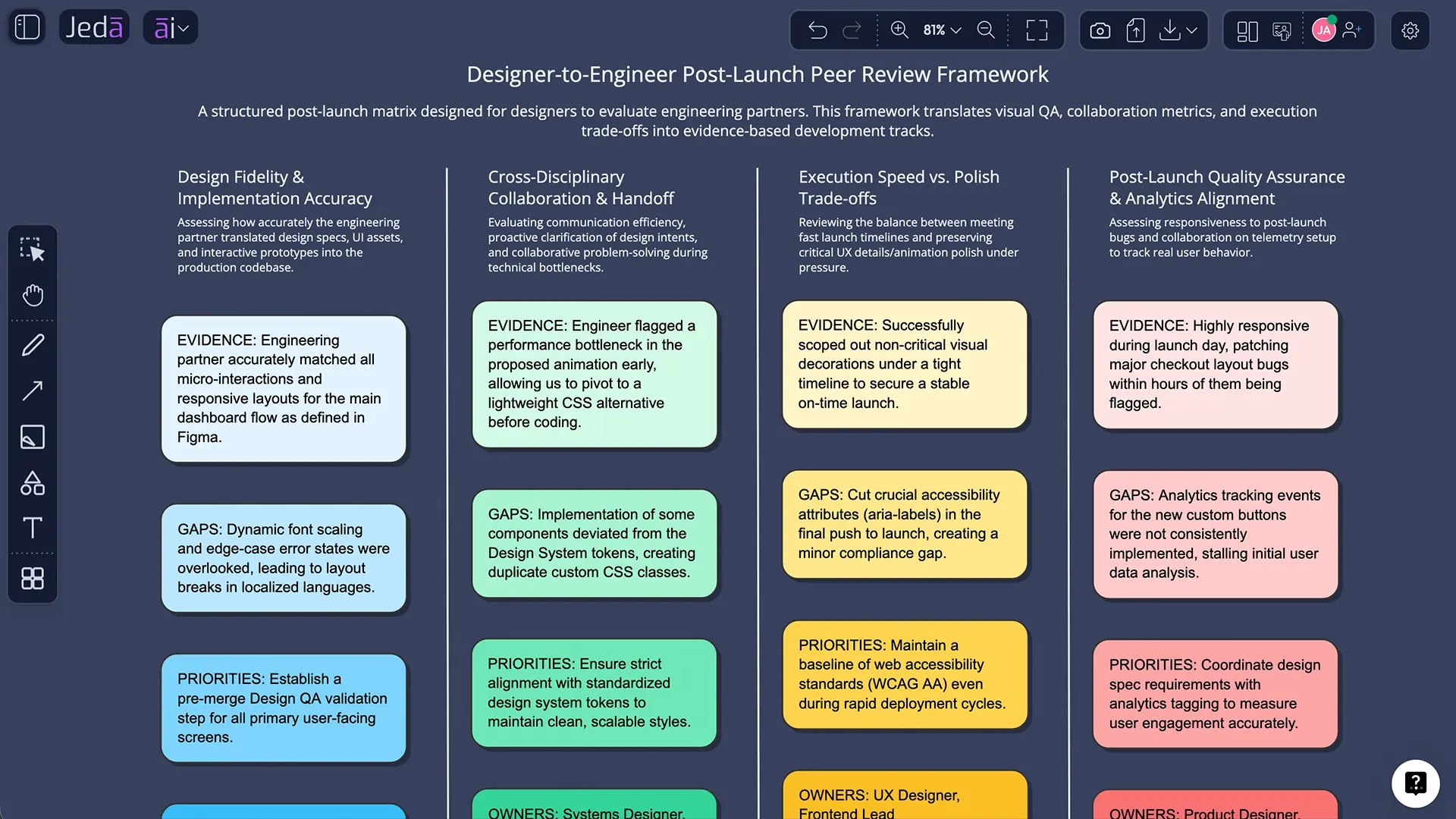 Peer Review with AI example matrix in Jeda.ai