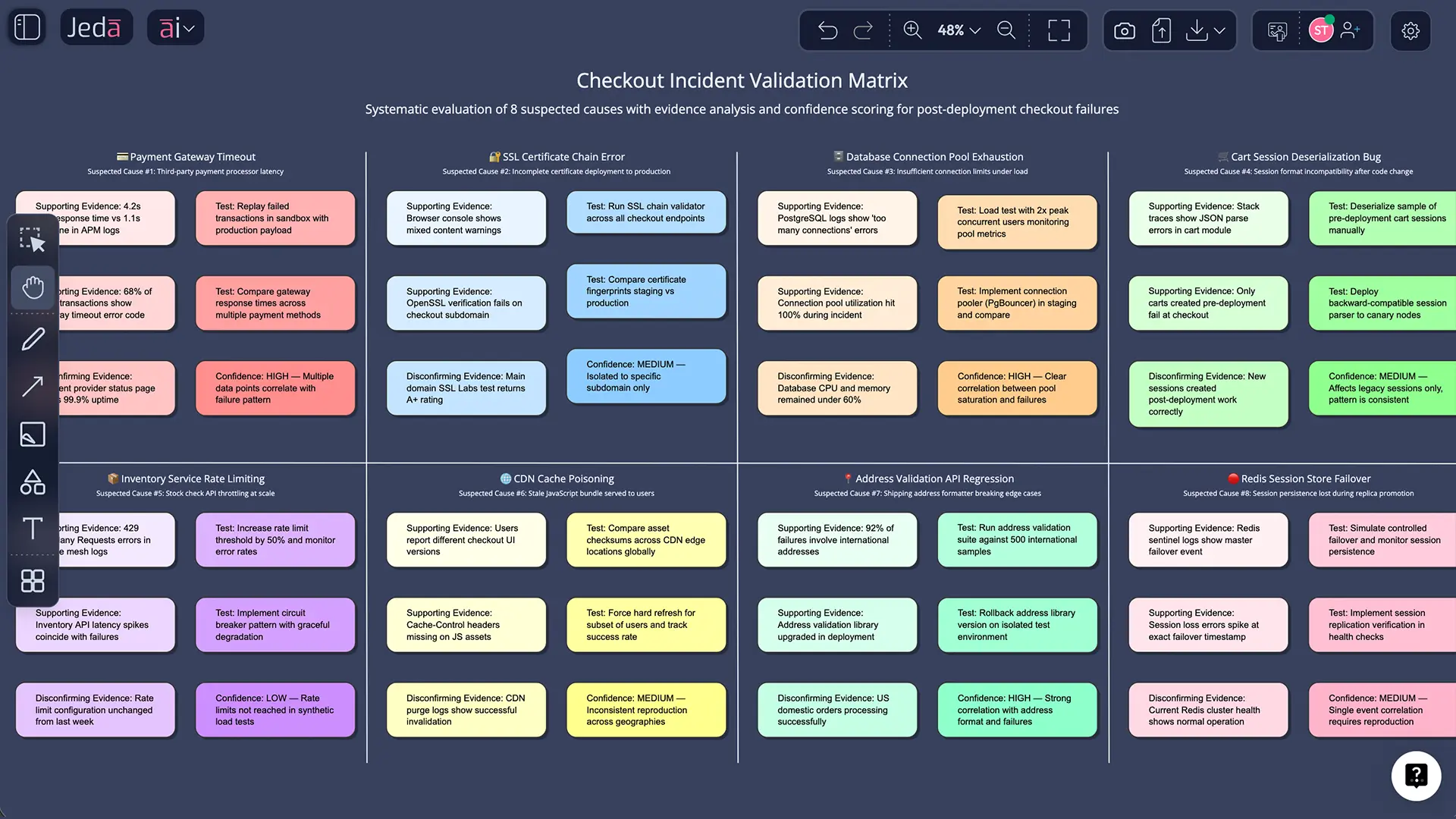 Root Cause Analysis with AI matrix layout selector
