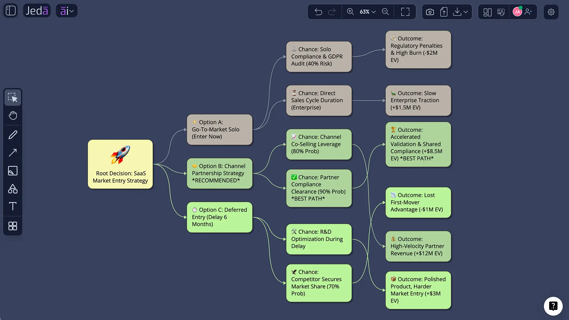 Decision Tree with AI market entry example