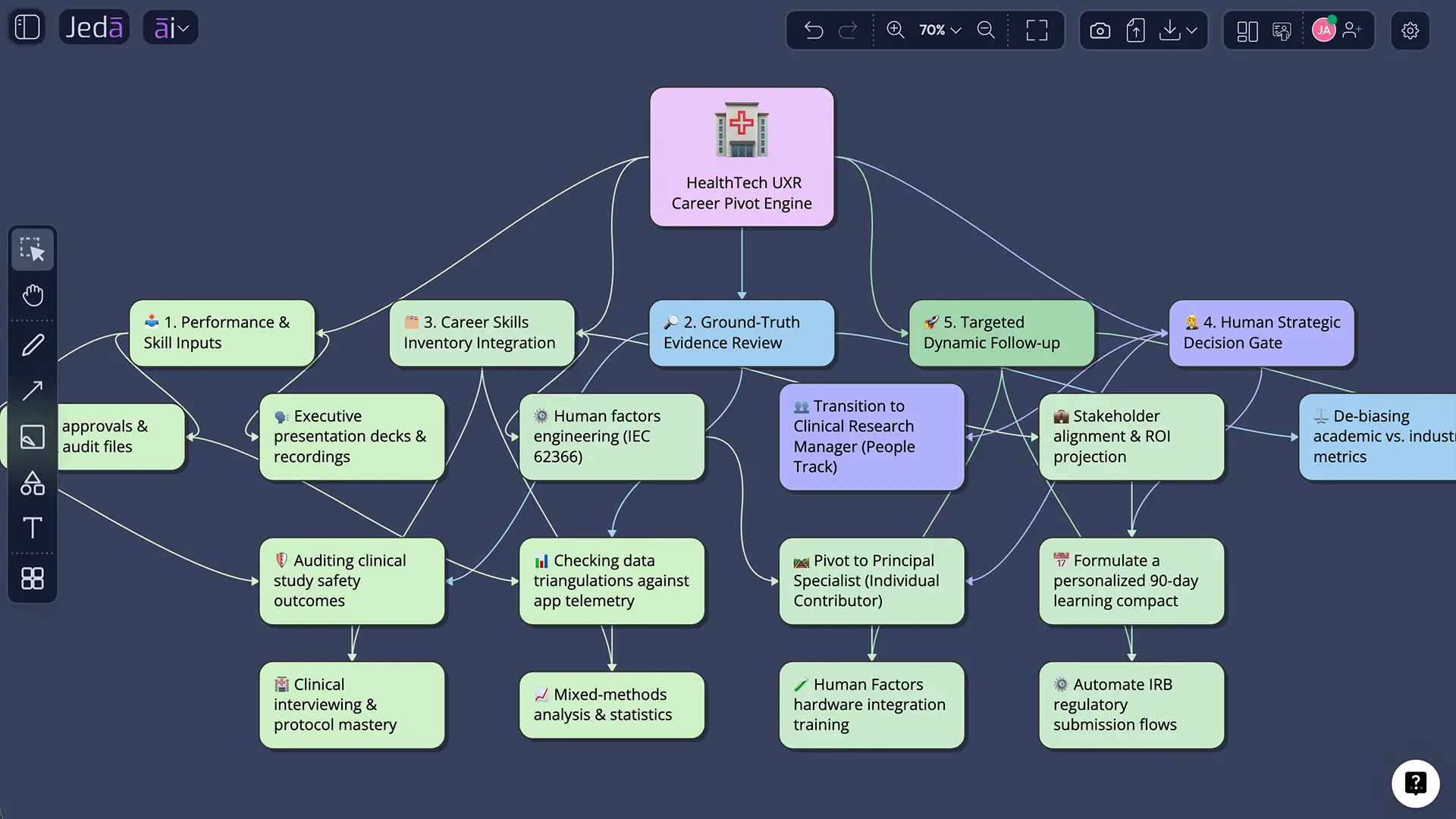 Evidence review and action decision diagram