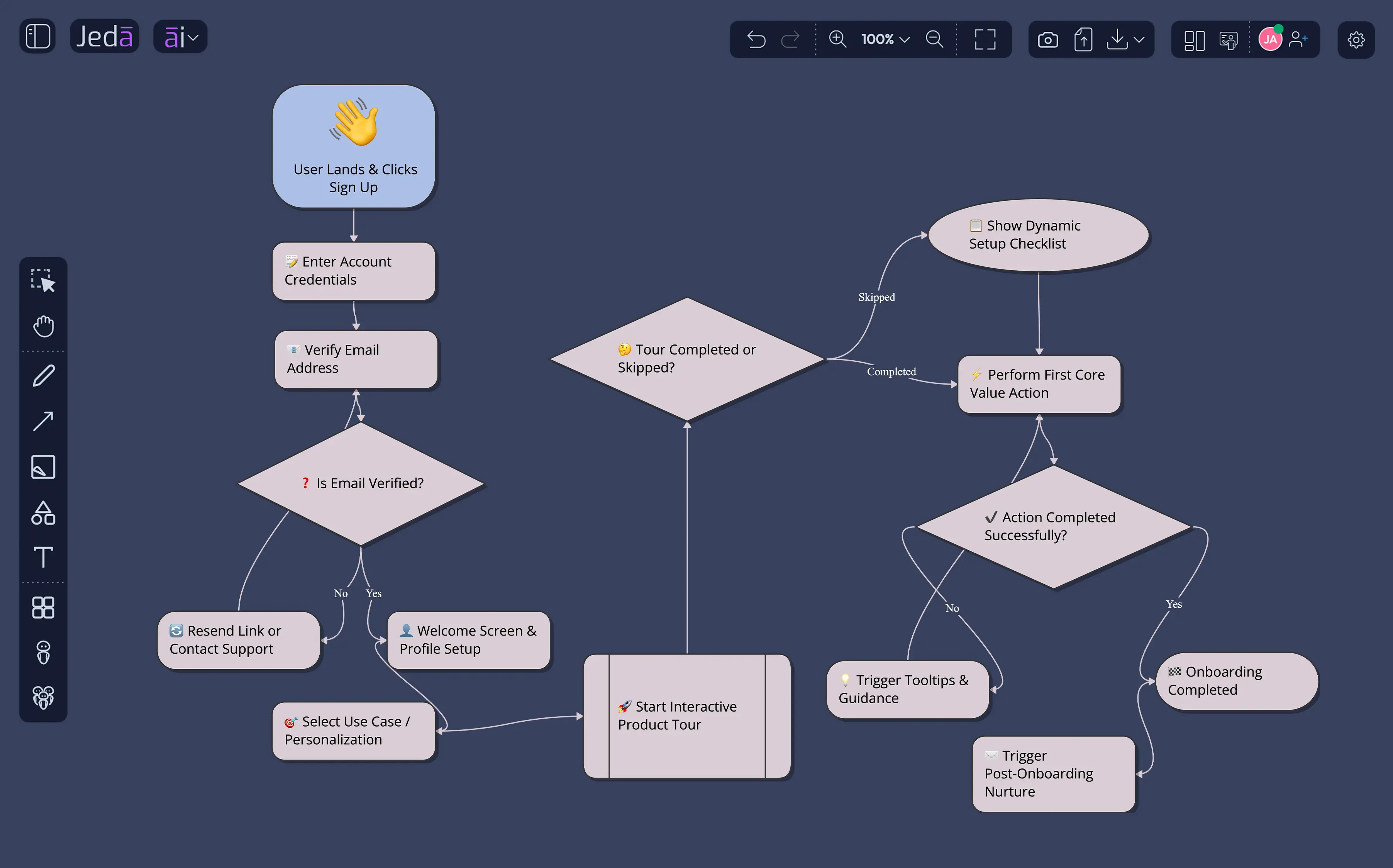 User Onboarding flowchart